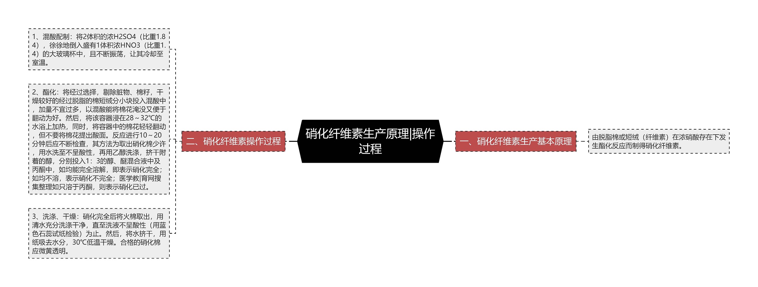 硝化纤维素生产原理|操作过程 硝化纤维素生产原理|操作过程