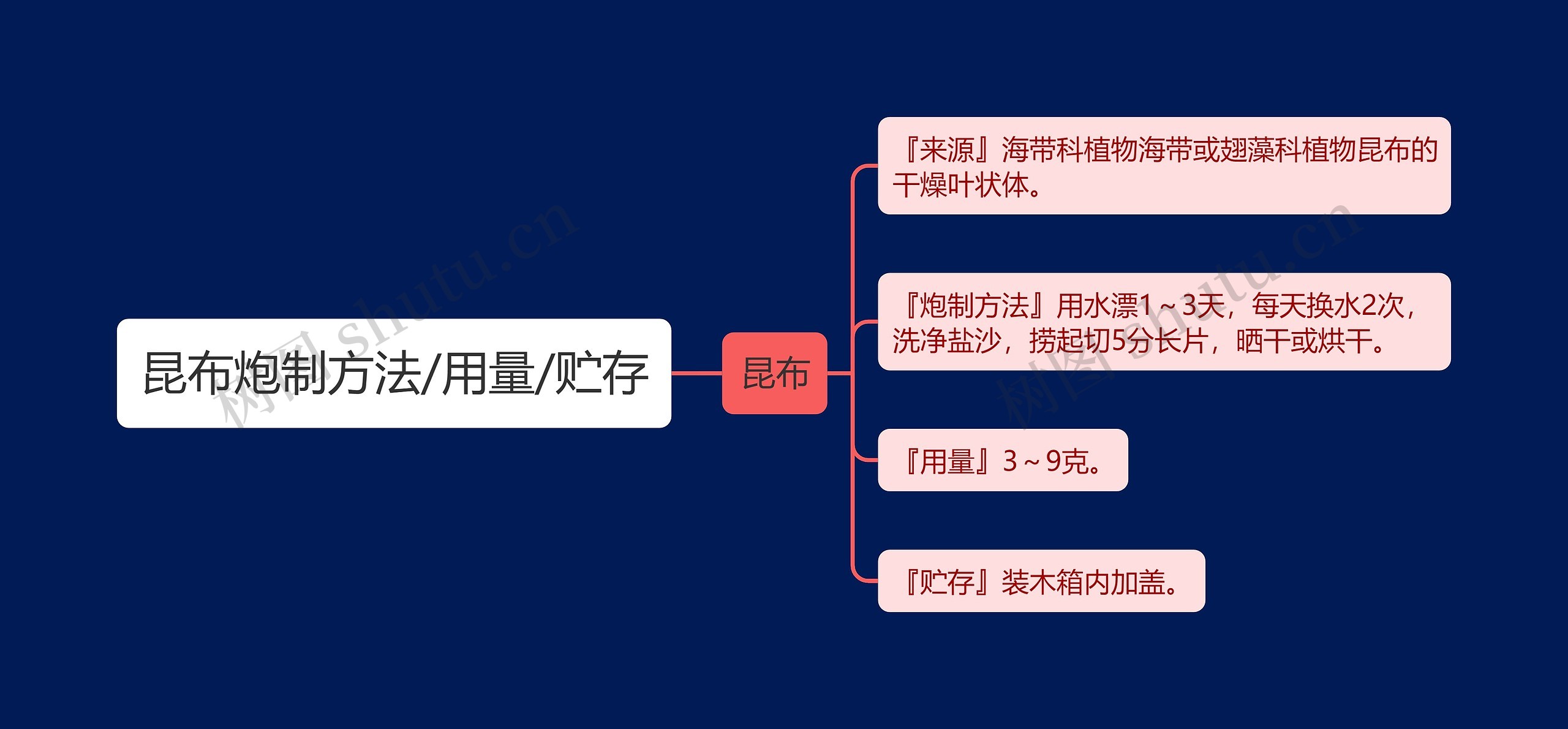 昆布炮制方法/用量/贮存思维导图