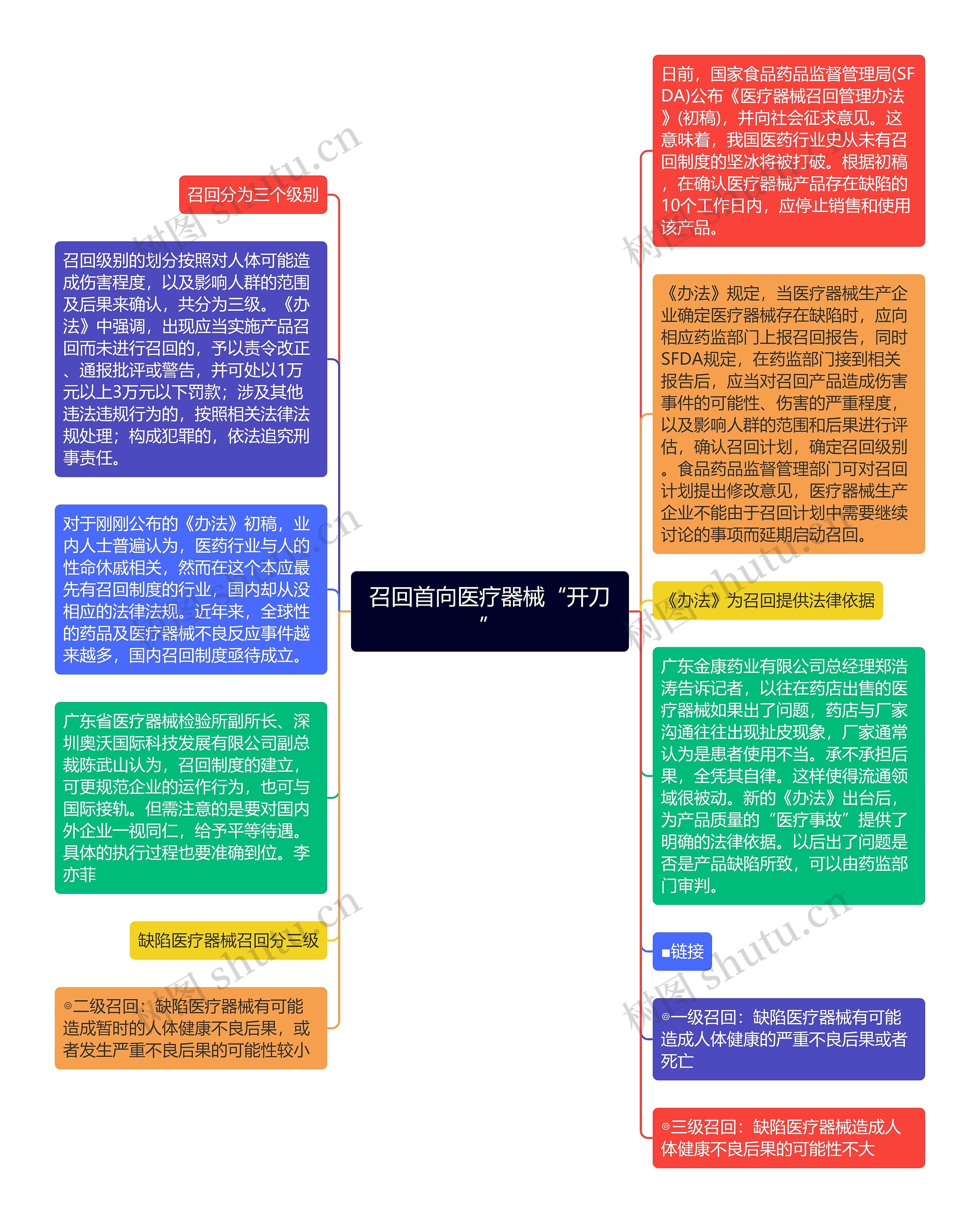 召回首向医疗器械“开刀”思维导图