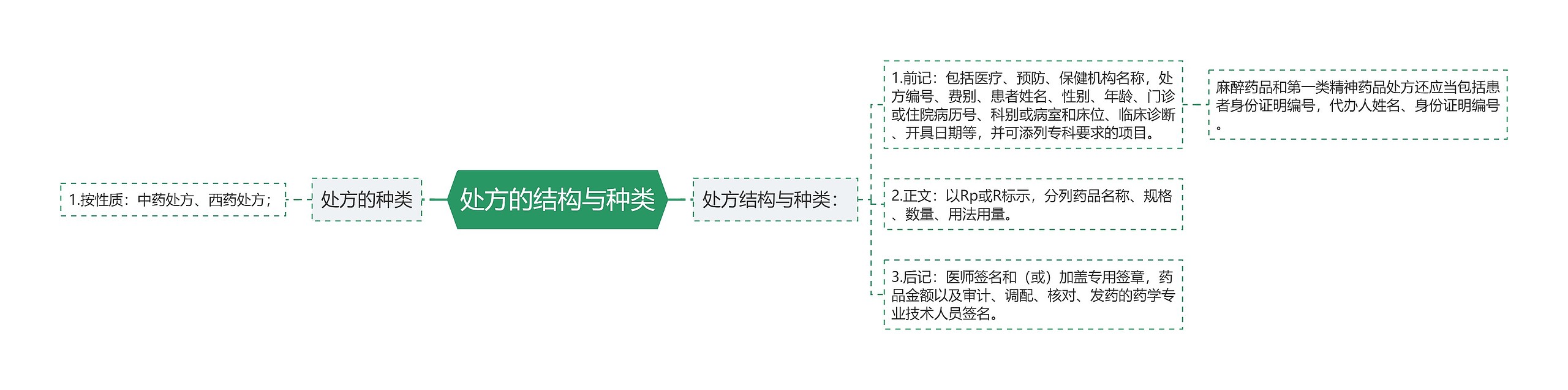 处方的结构与种类思维导图