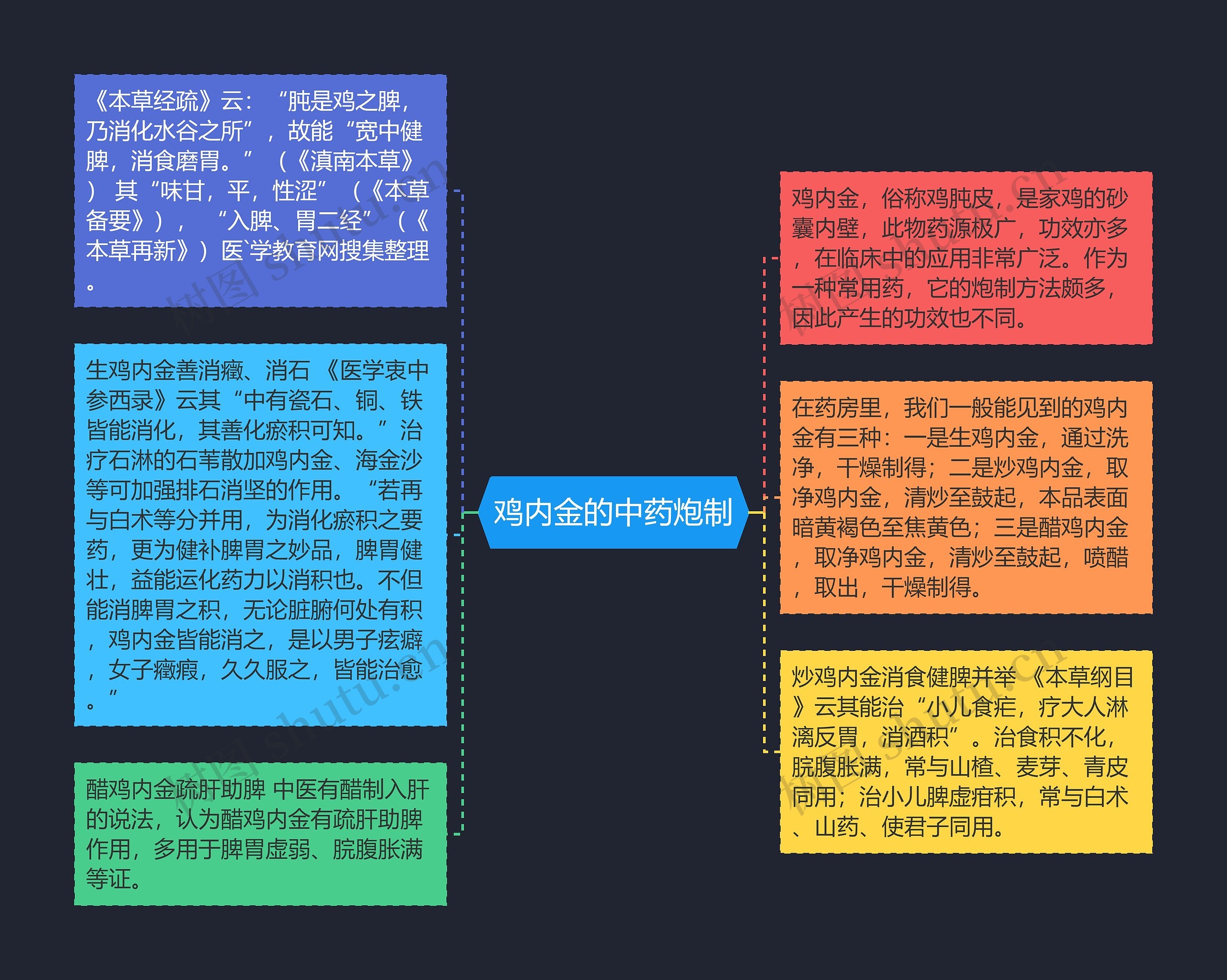 鸡内金的中药炮制思维导图