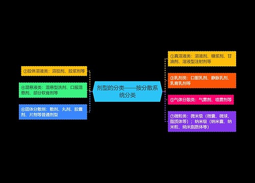 剂型的分类——按分散系统分类