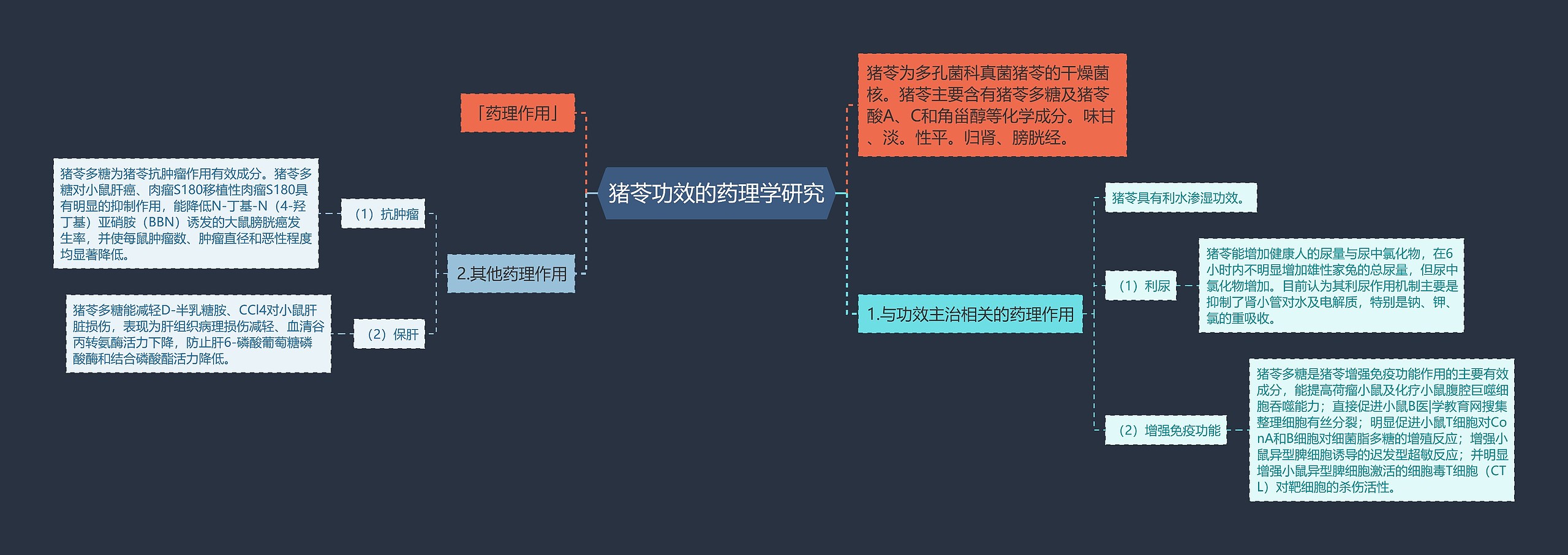 猪苓功效的药理学研究思维导图