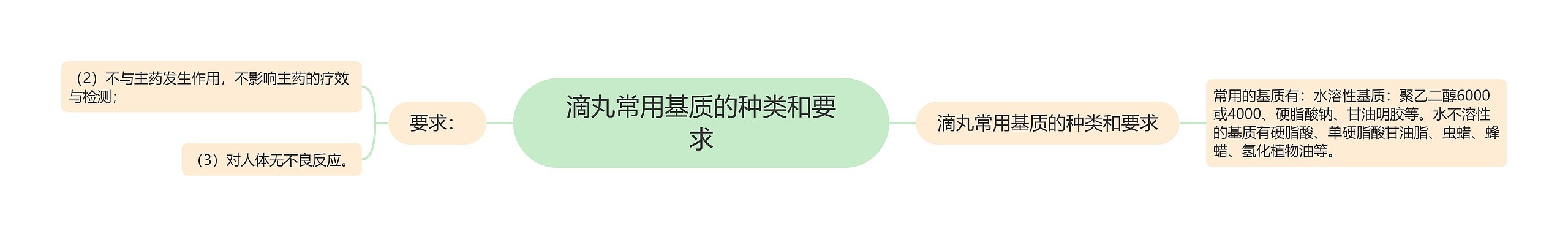 滴丸常用基质的种类和要求