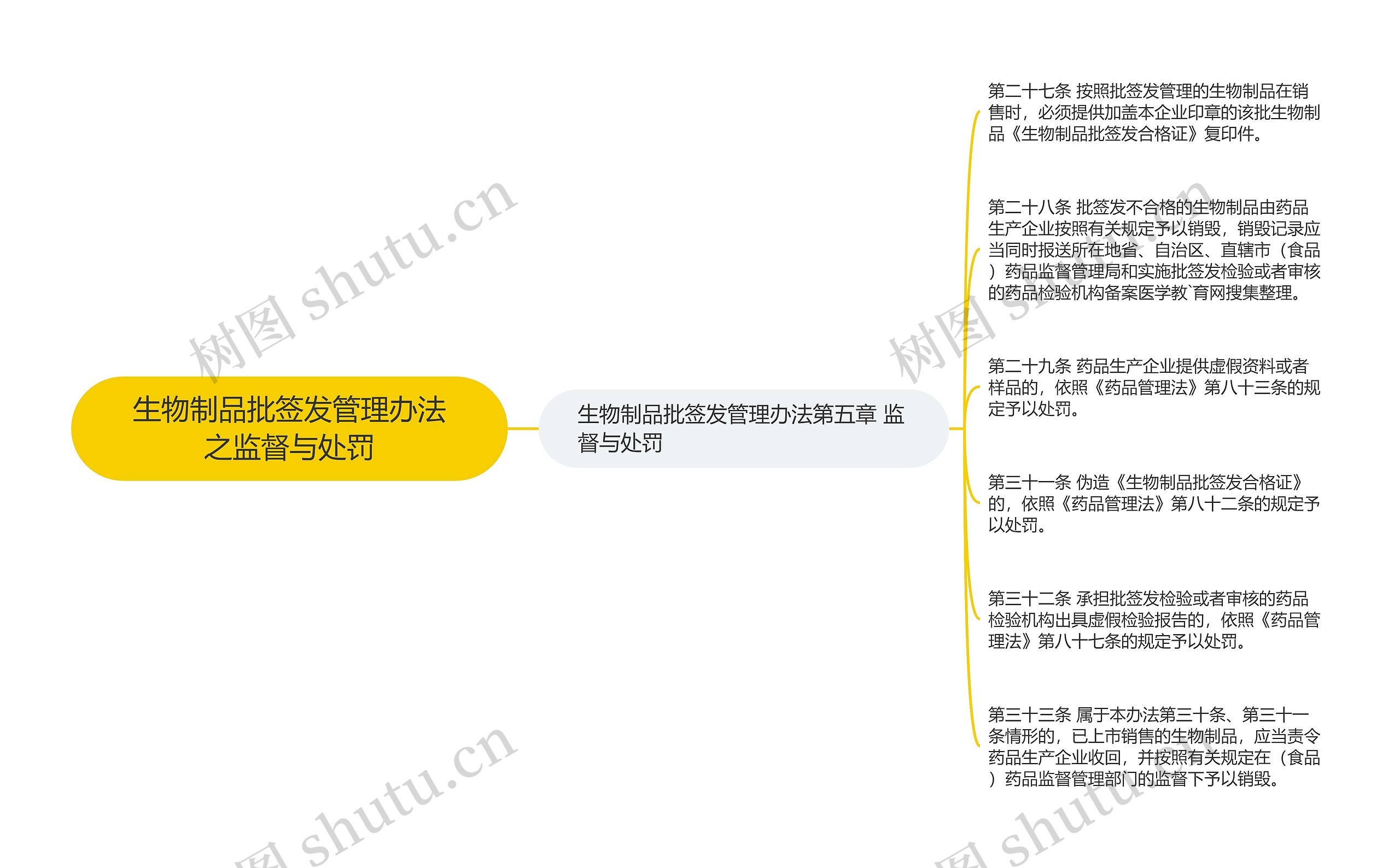 生物制品批签发管理办法之监督与处罚思维导图