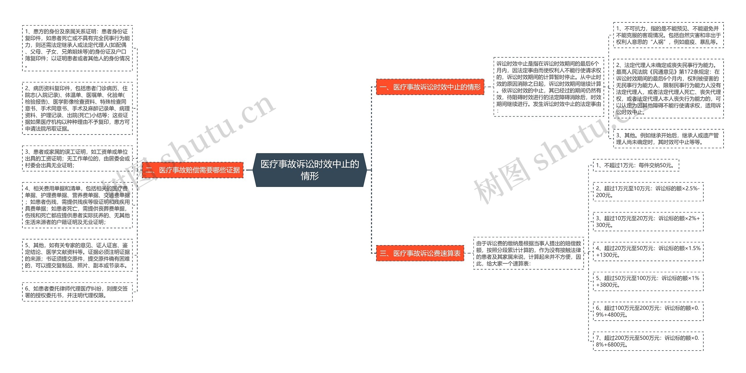 医疗事故诉讼时效中止的情形