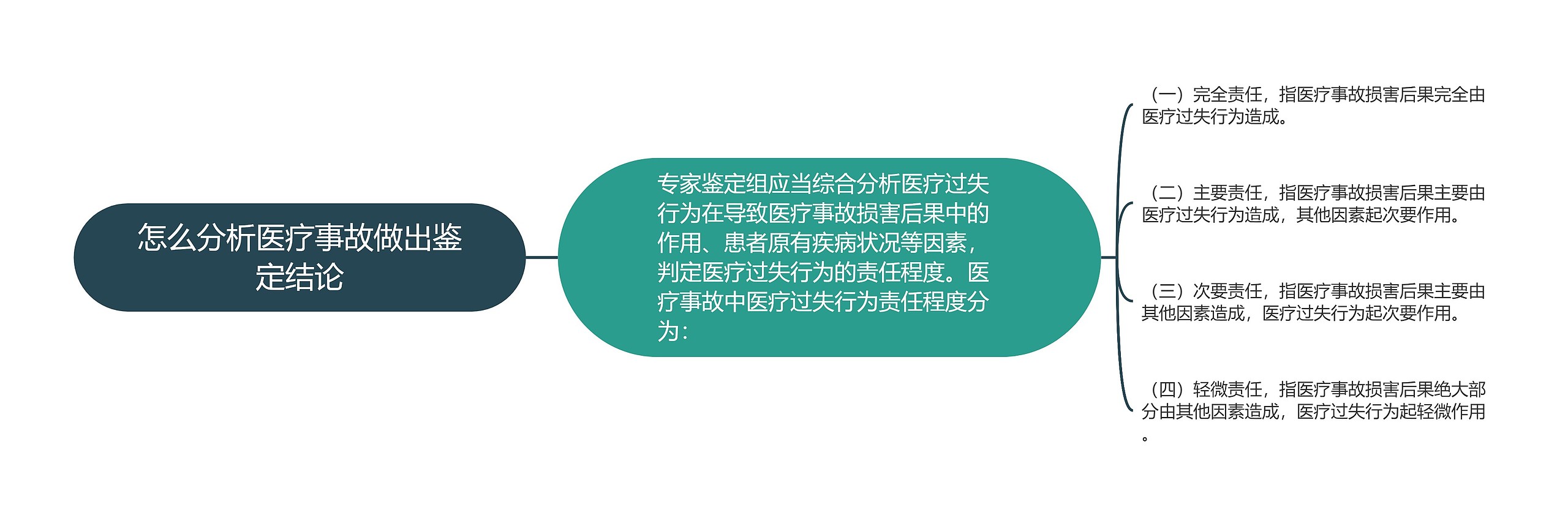 怎么分析医疗事故做出鉴定结论