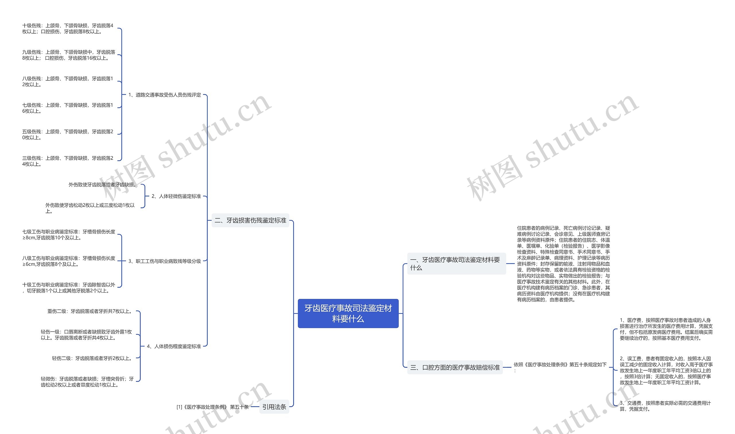 牙齿医疗事故司法鉴定材料要什么思维导图