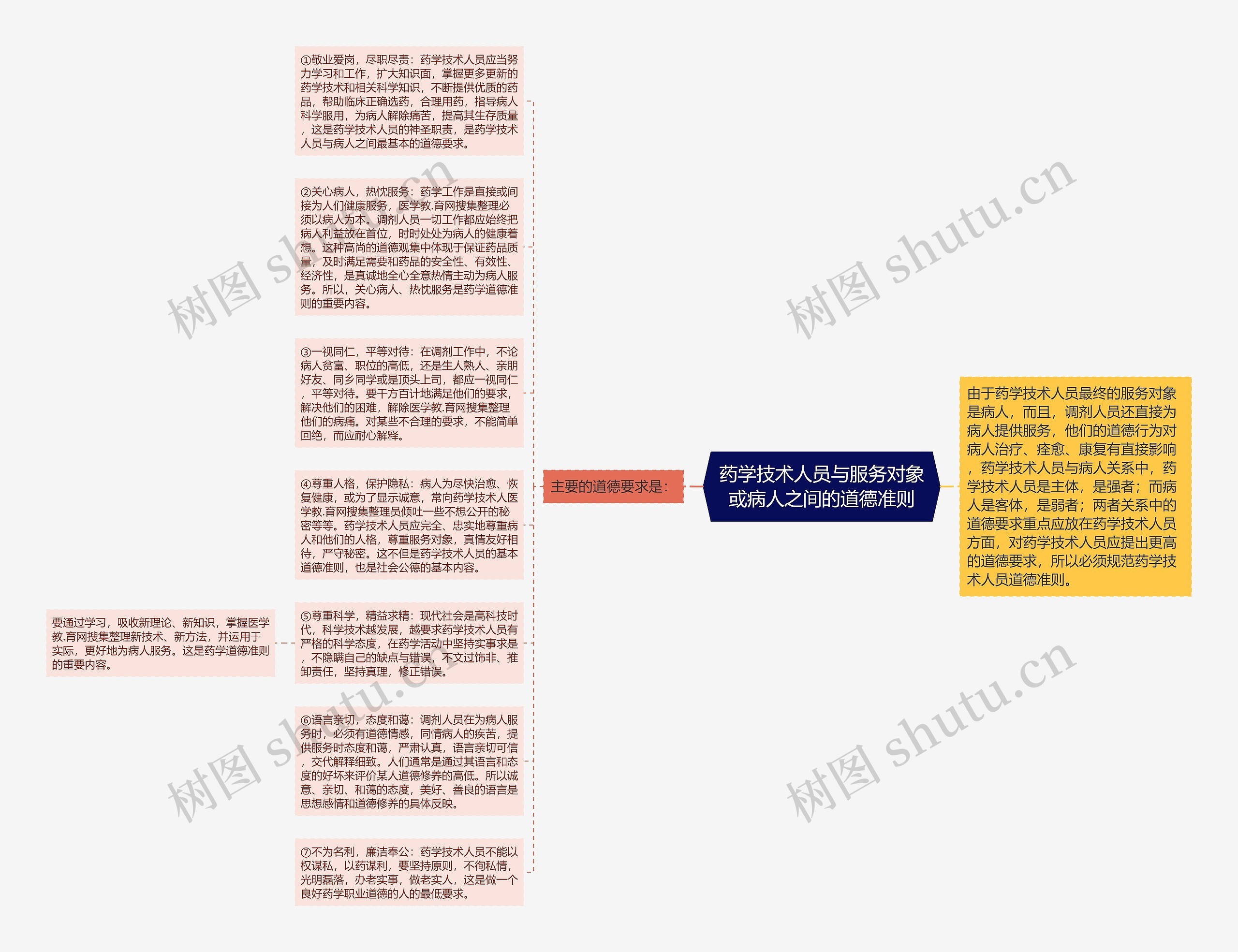 药学技术人员与服务对象或病人之间的道德准则思维导图