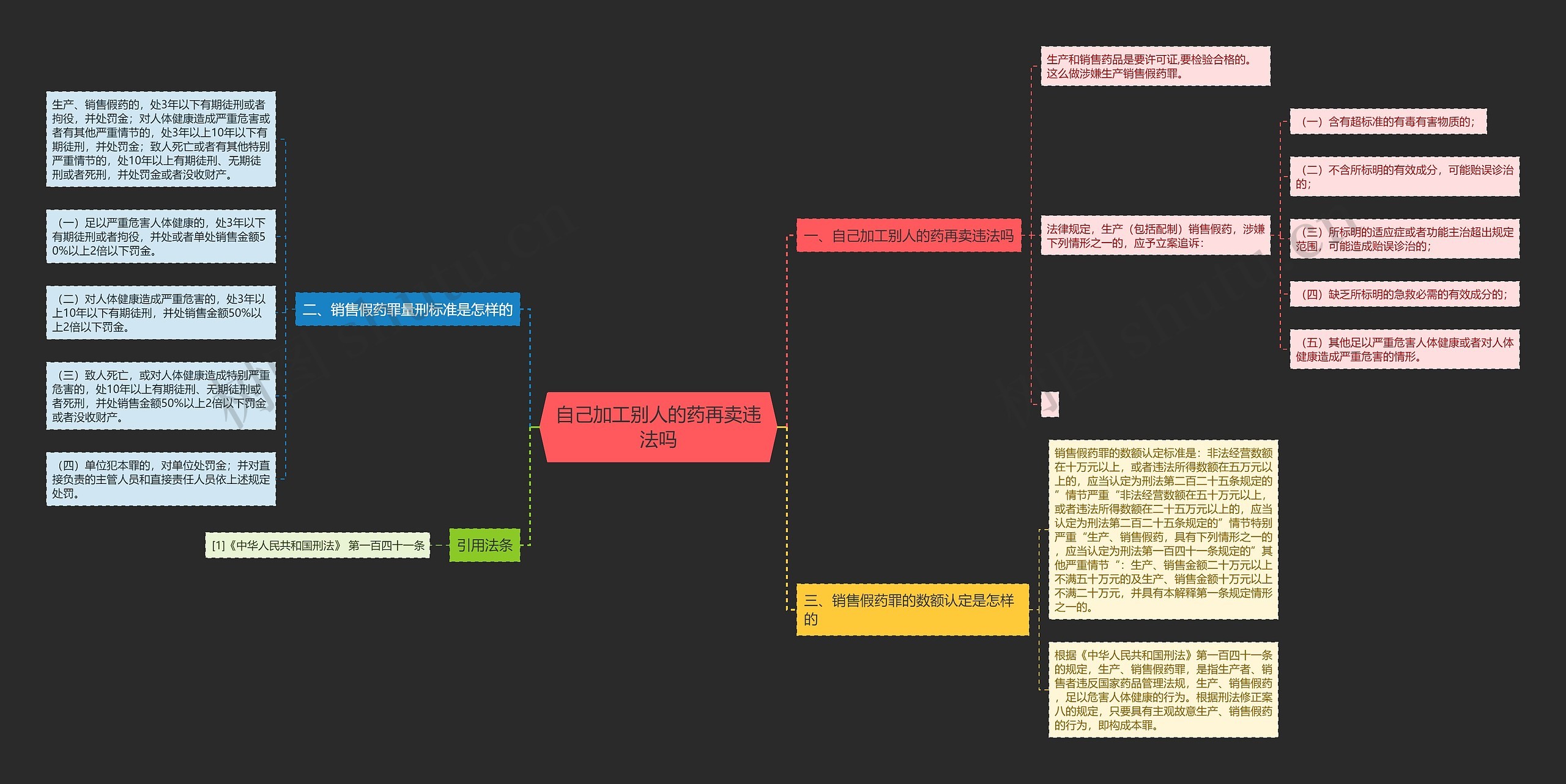 自己加工别人的药再卖违法吗思维导图