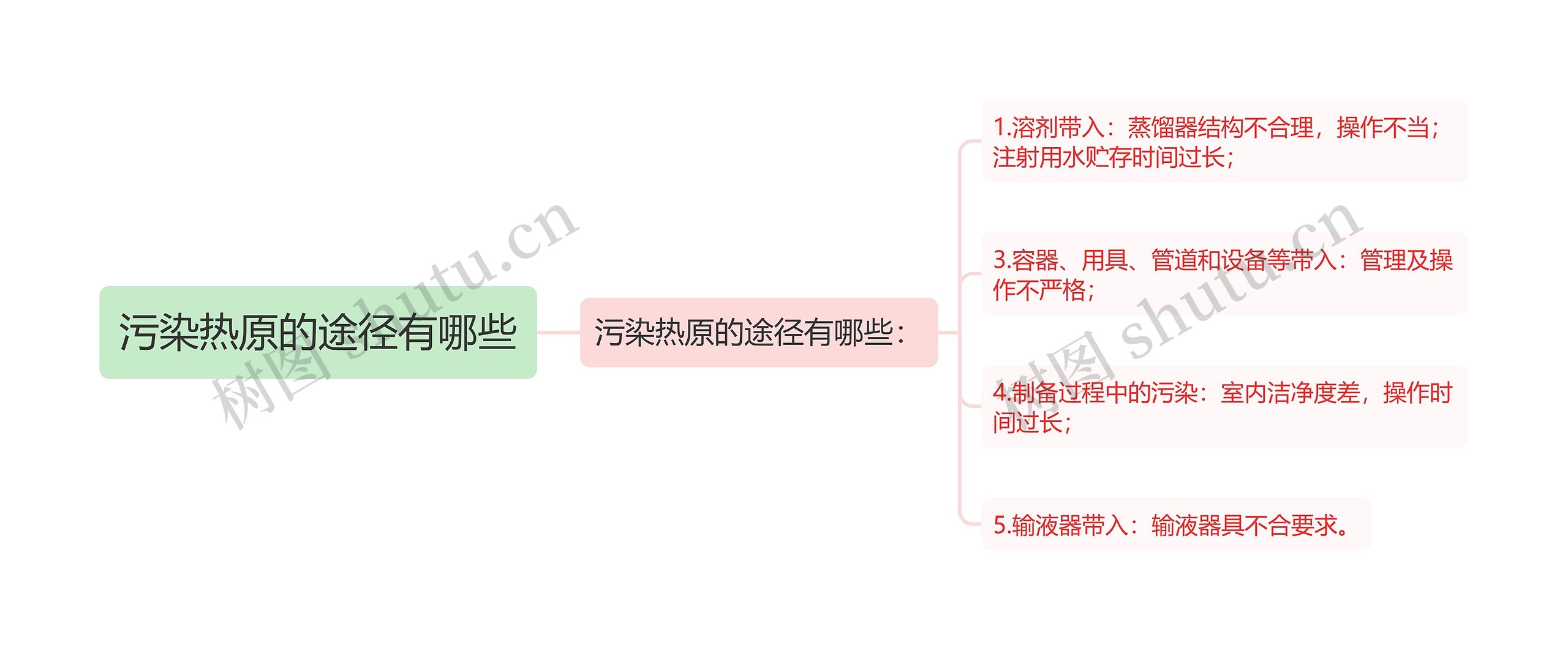 污染热原的途径有哪些思维导图