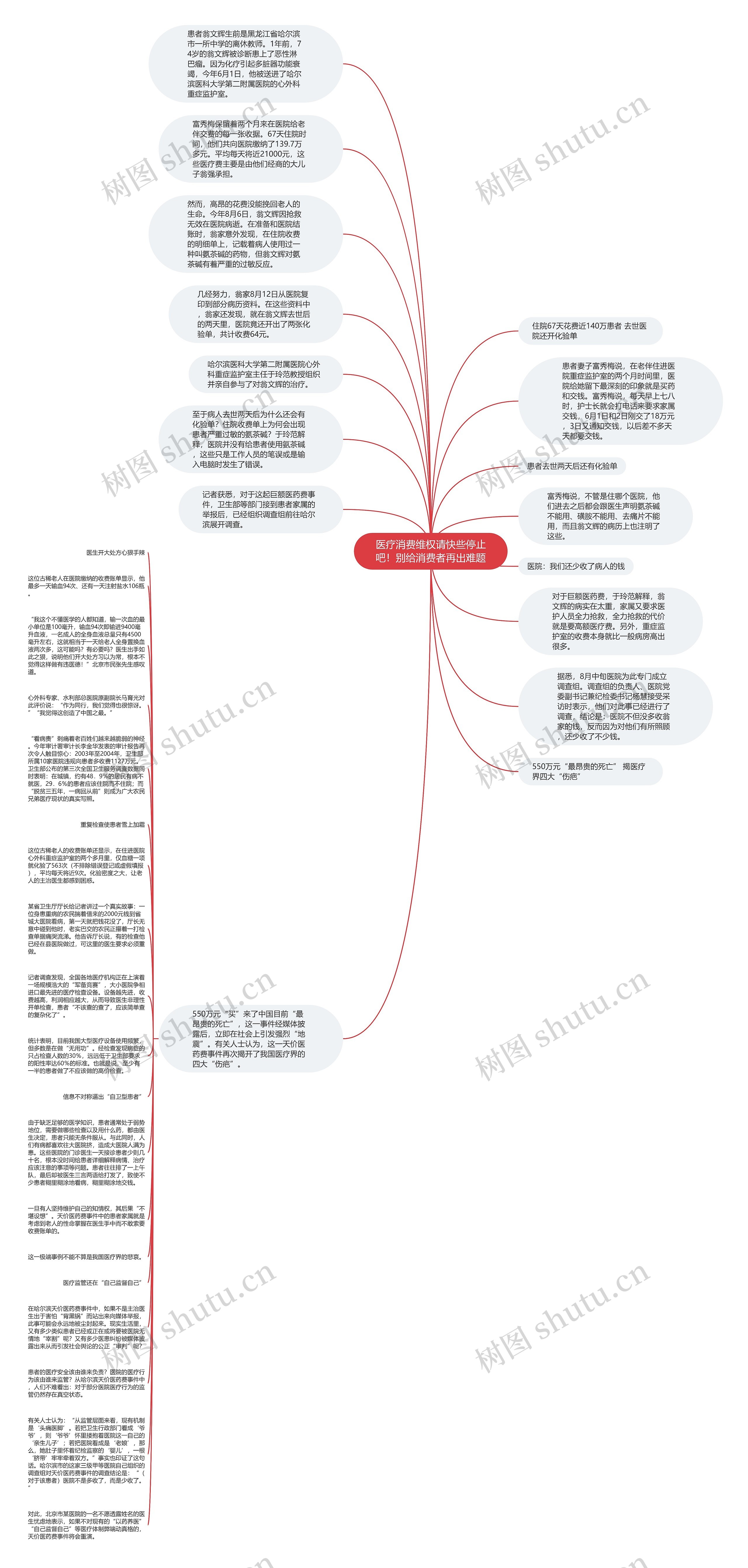 医疗消费维权请快些停止吧！别给消费者再出难题思维导图