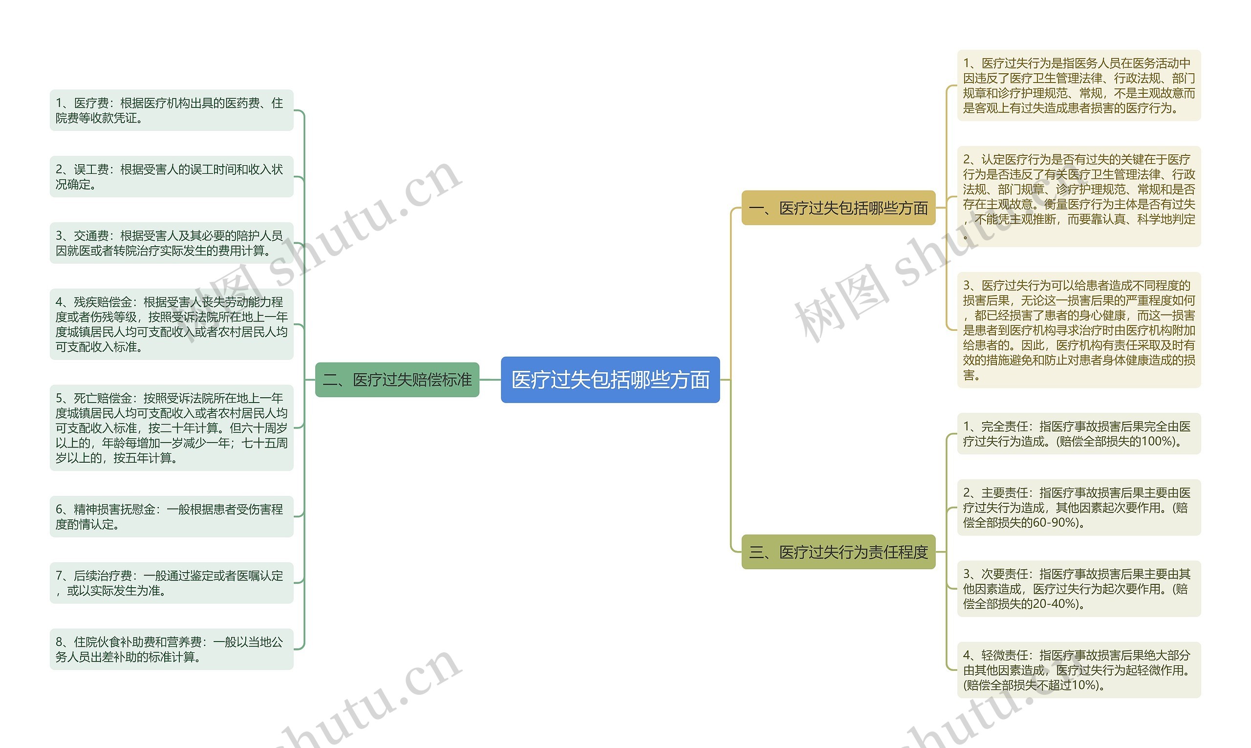 医疗过失包括哪些方面思维导图