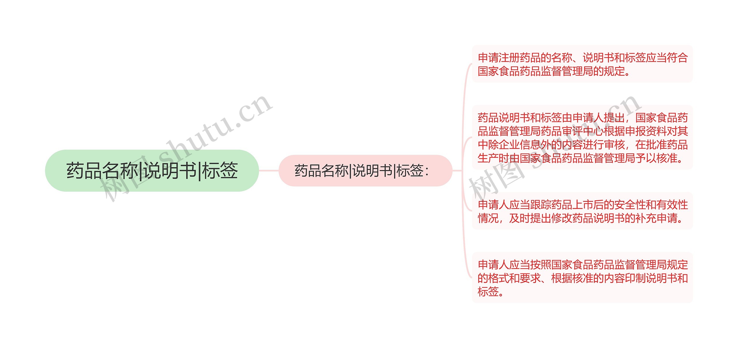 药品名称|说明书|标签