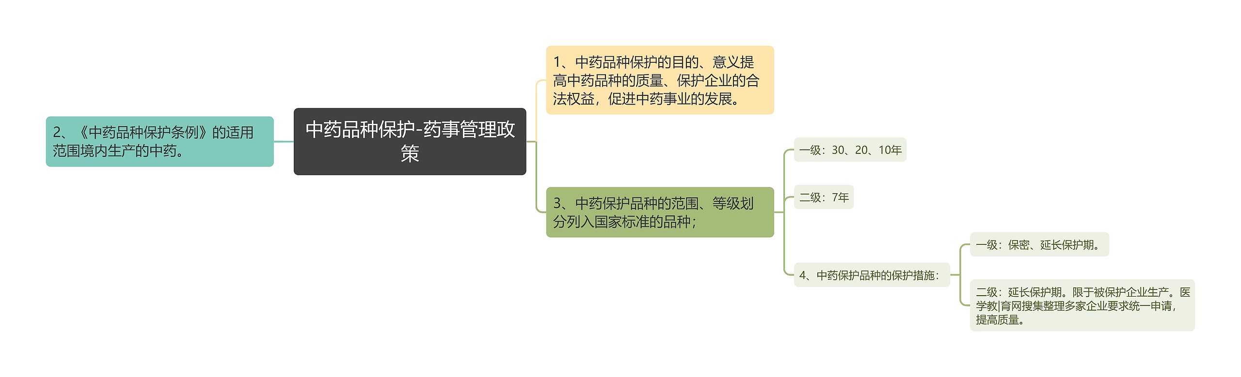 中药品种保护-药事管理政策