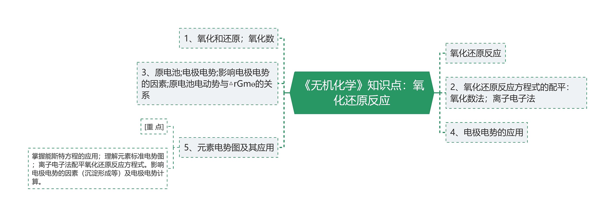 《无机化学》知识点:氧化还原反应 《无机化学》知识点:氧化还原反应