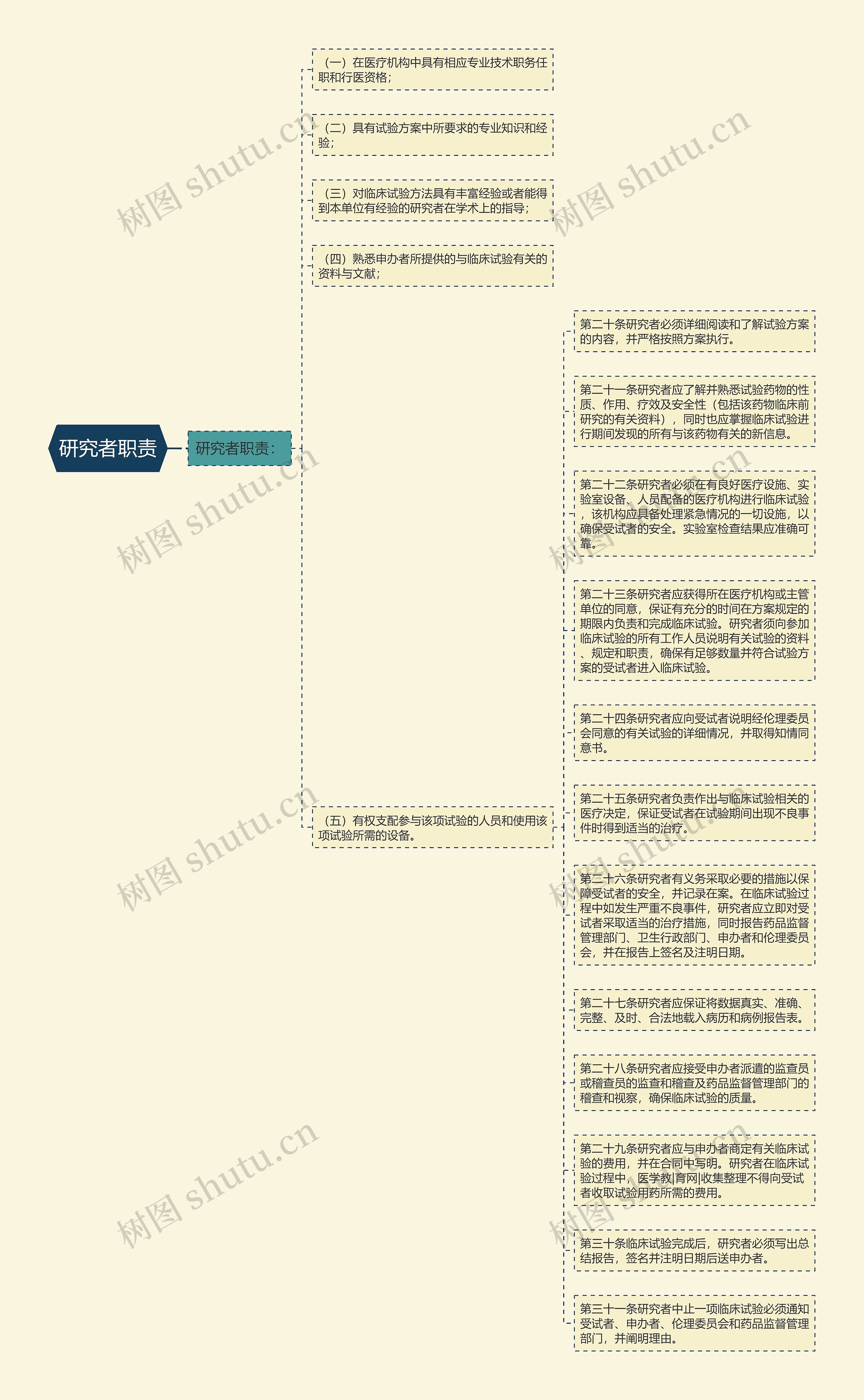 研究者职责