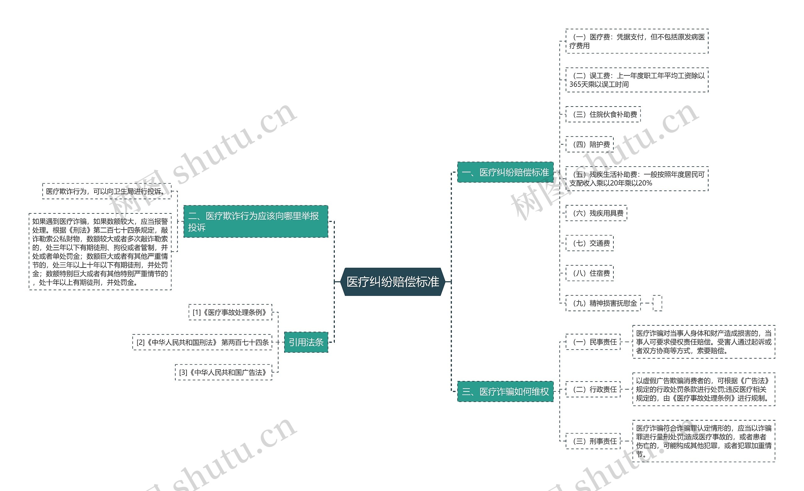 医疗纠纷赔偿标准思维导图