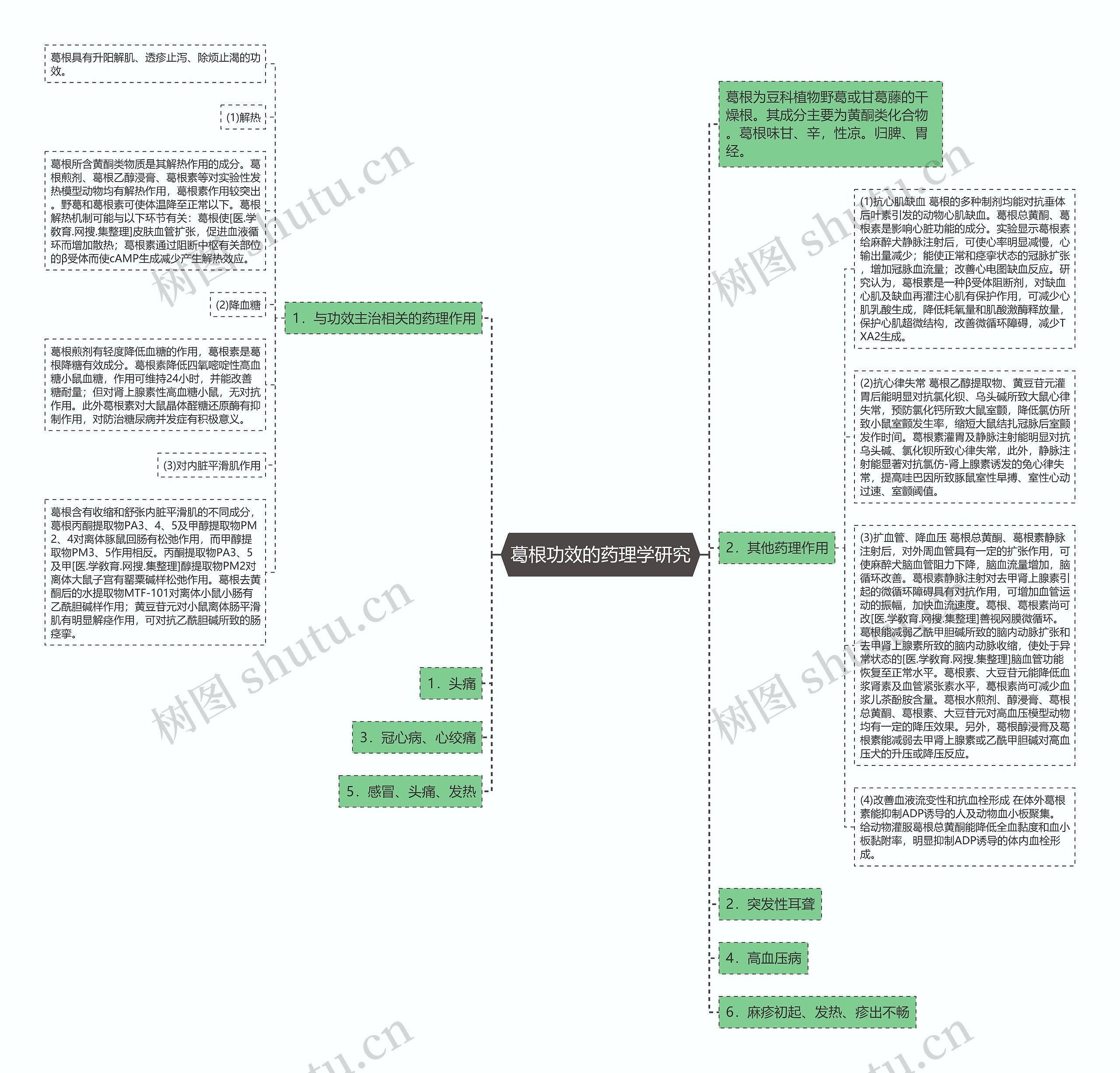 葛根功效的药理学研究思维导图