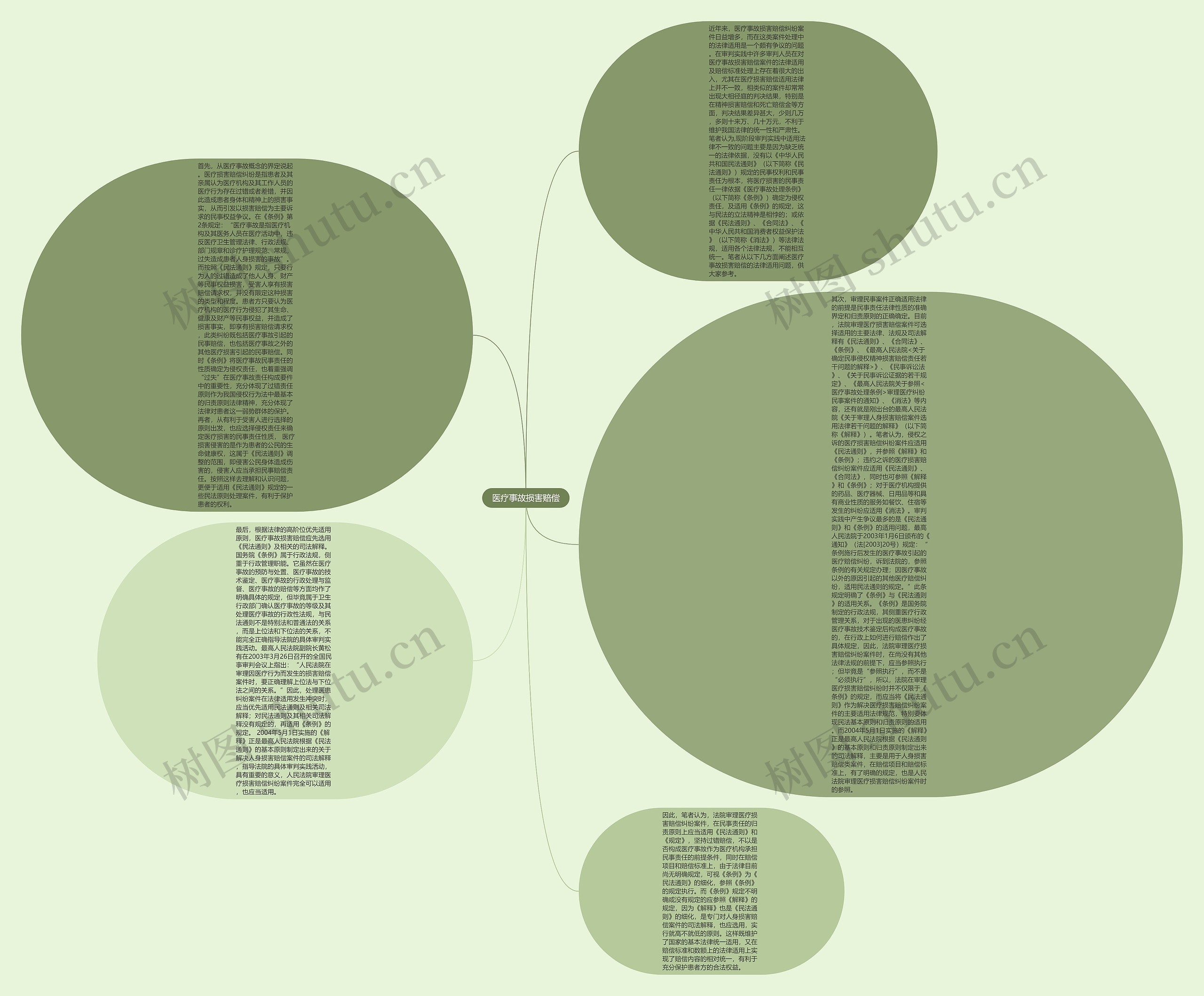 医疗事故损害赔偿思维导图