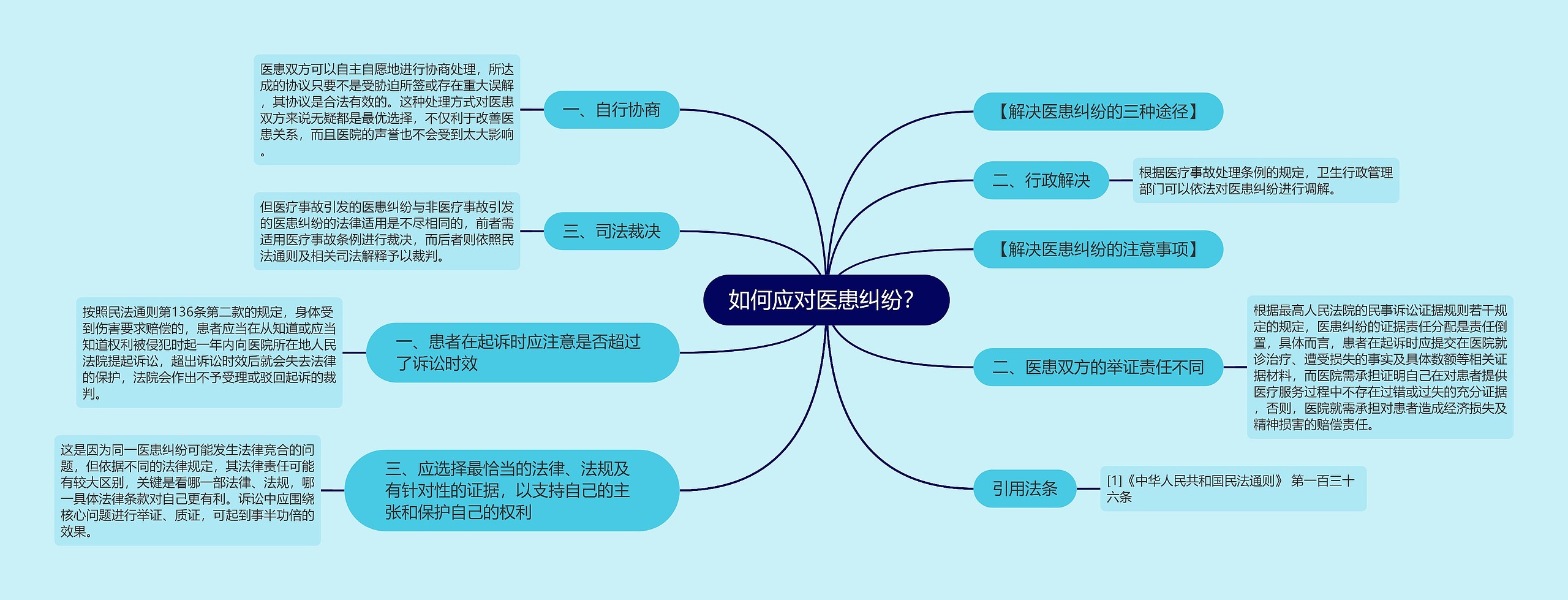 如何应对医患纠纷？思维导图