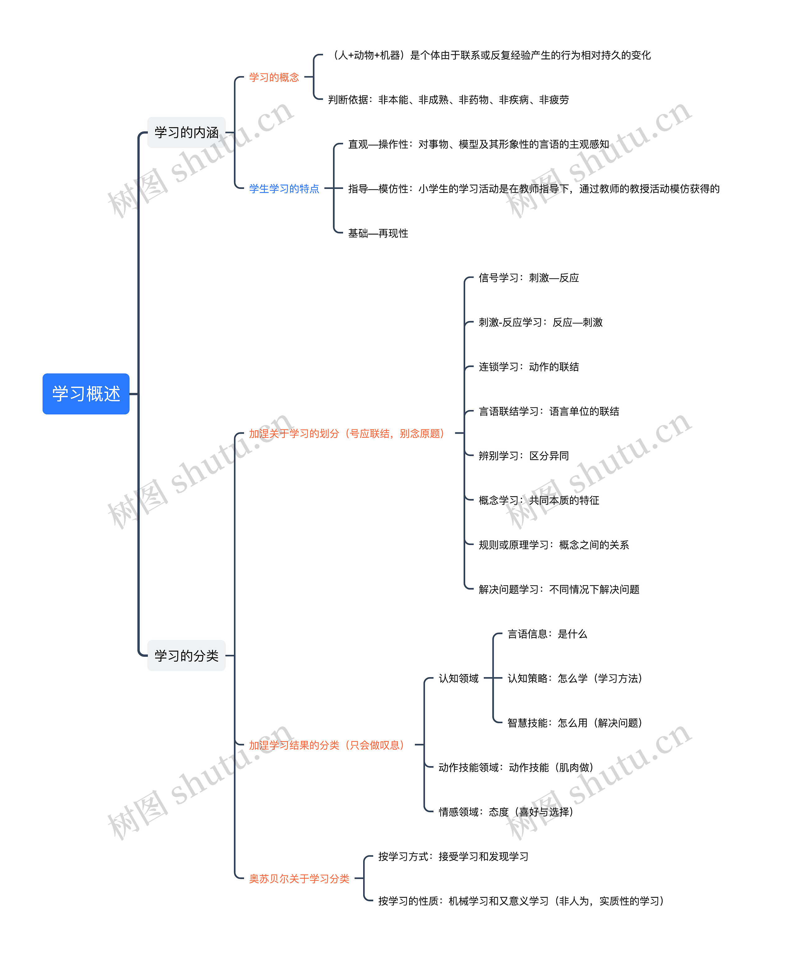 ﻿学习概述思维导图