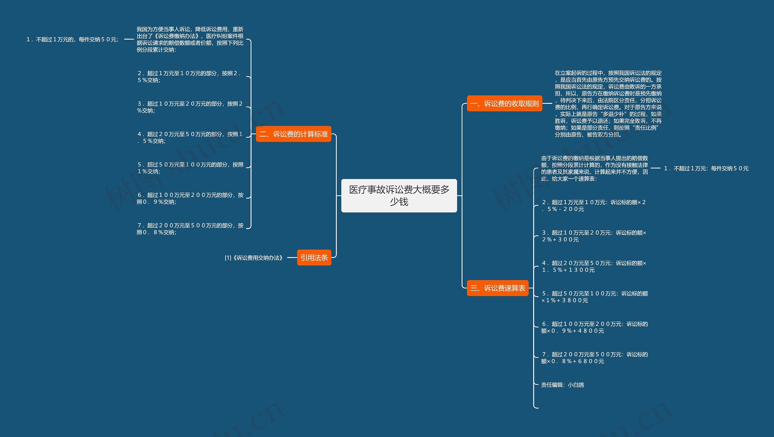 医疗事故诉讼费大概要多少钱思维导图
