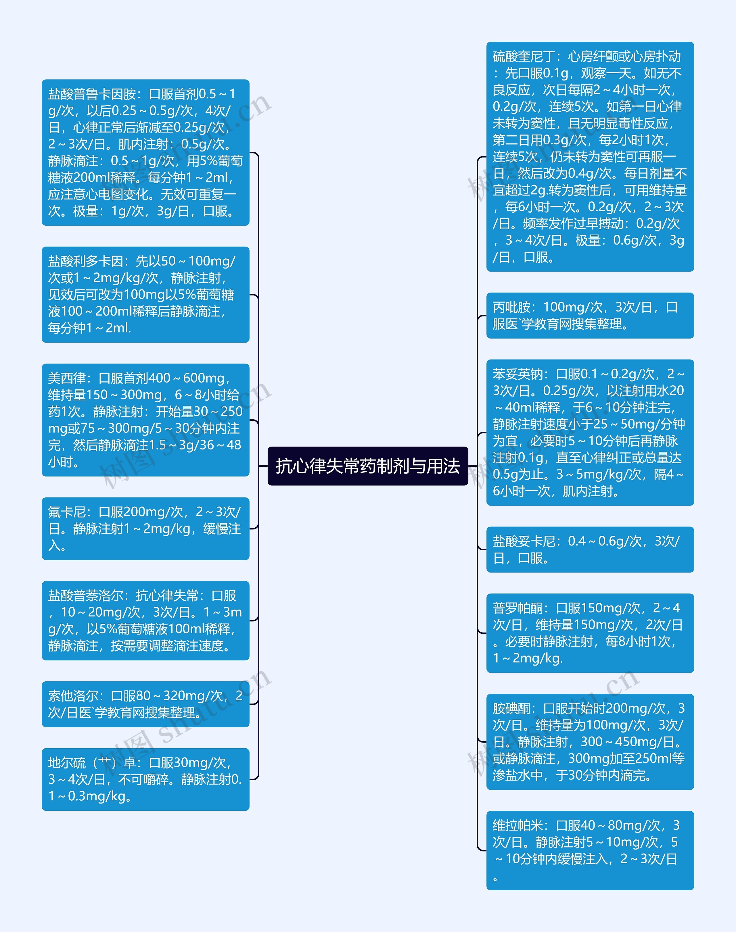 抗心律失常药制剂与用法思维导图