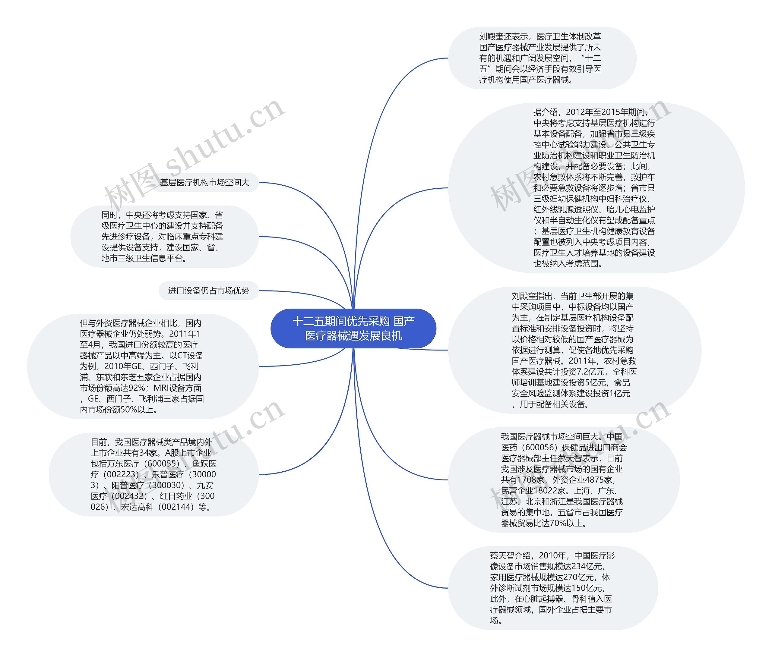 十二五期间优先采购 国产医疗器械遇发展良机思维导图