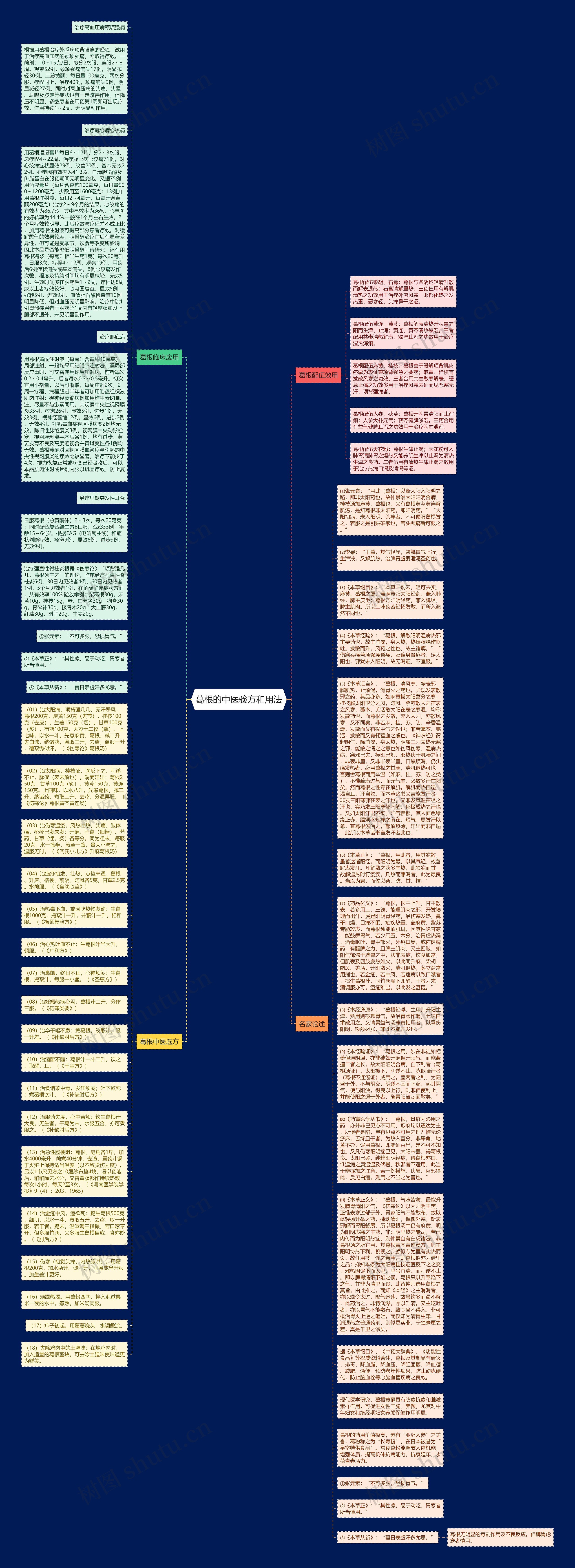 葛根的中医验方和用法思维导图