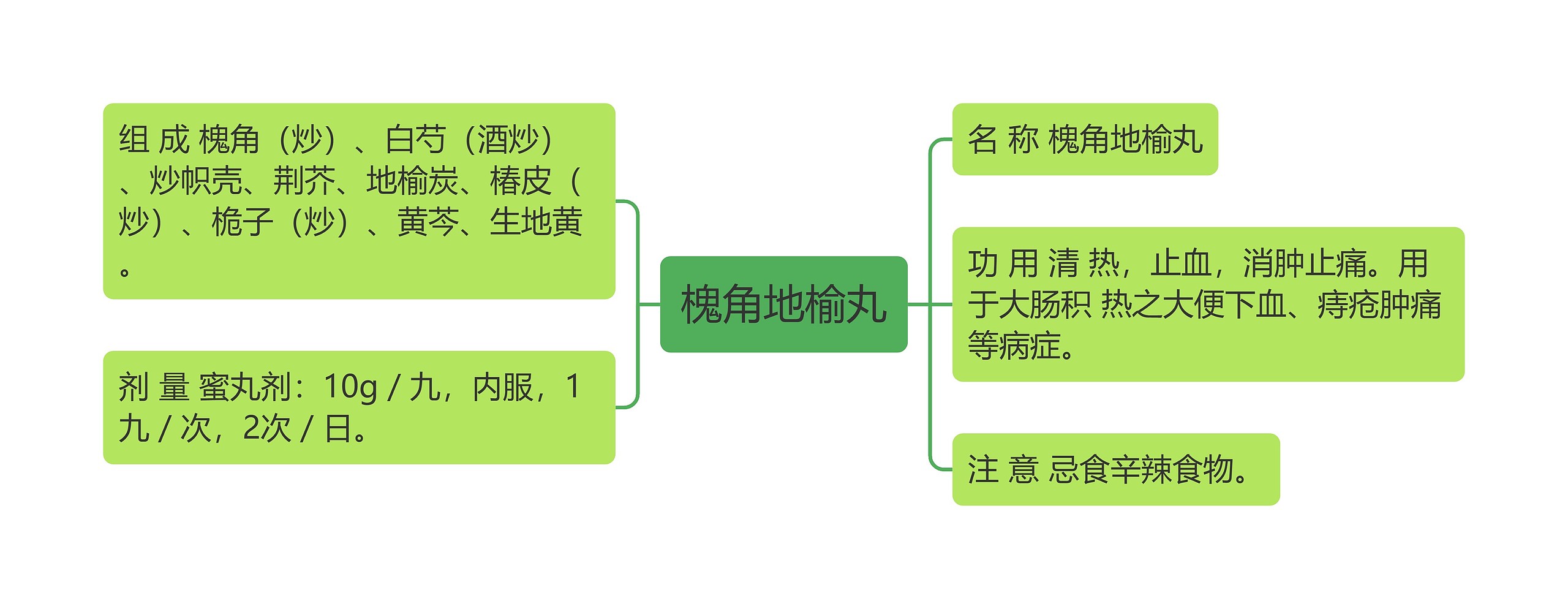 槐角地榆丸