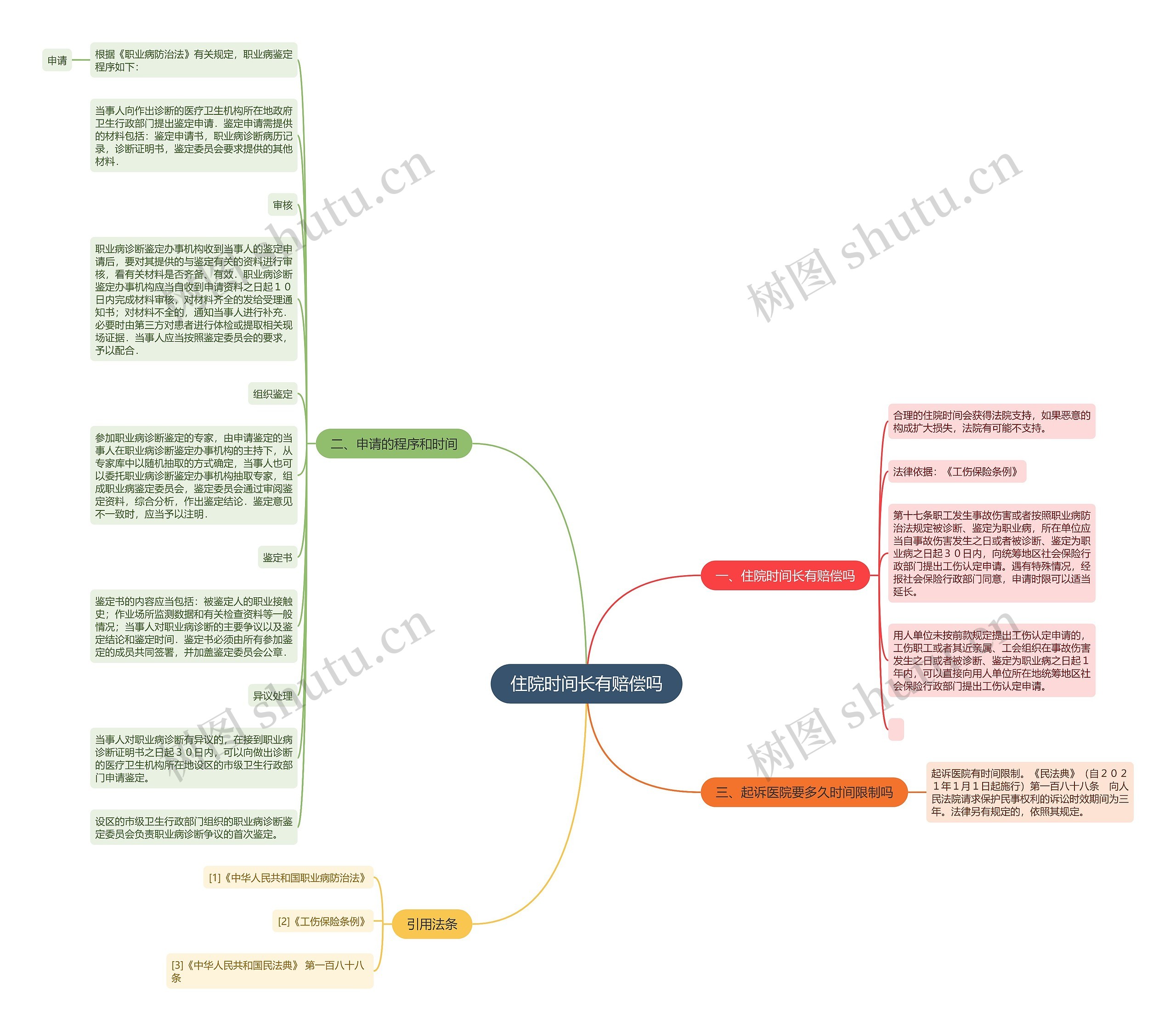 住院时间长有赔偿吗思维导图