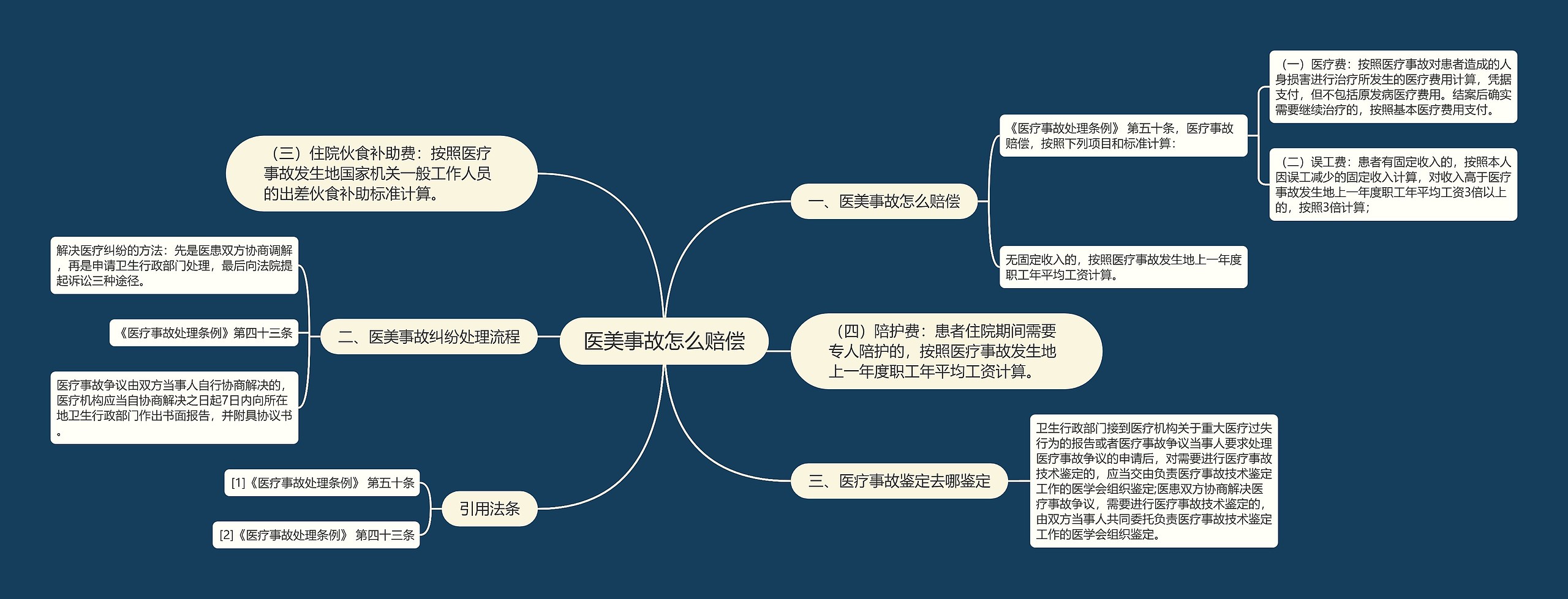 医美事故怎么赔偿