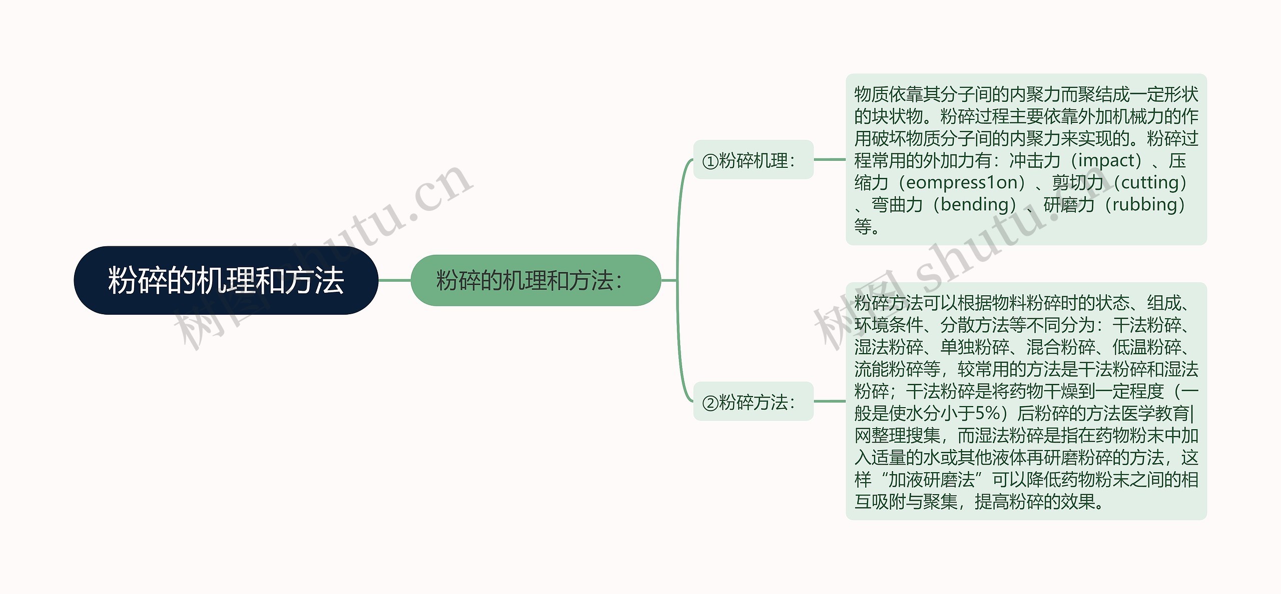 粉碎的机理和方法