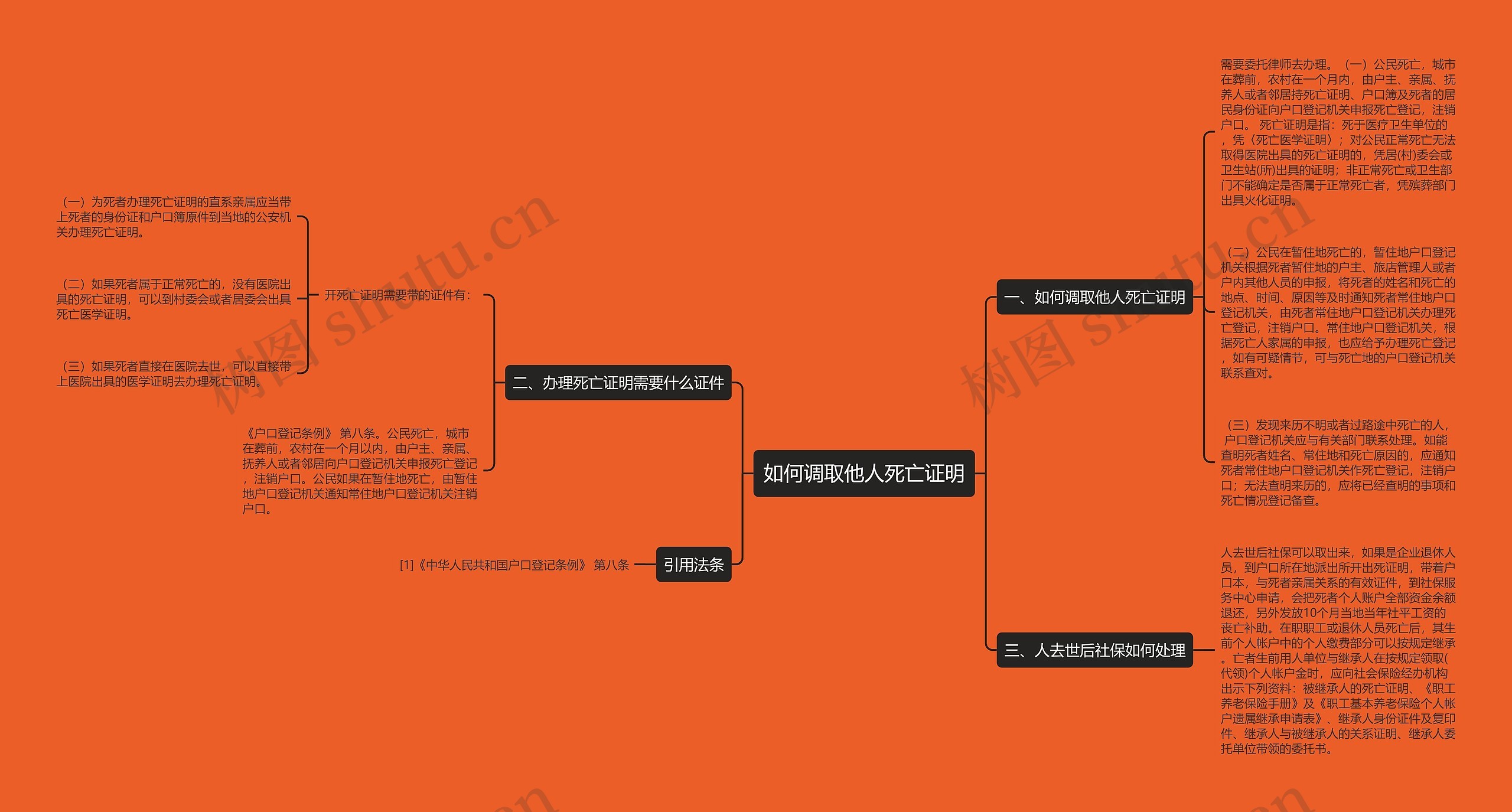 如何调取他人死亡证明思维导图