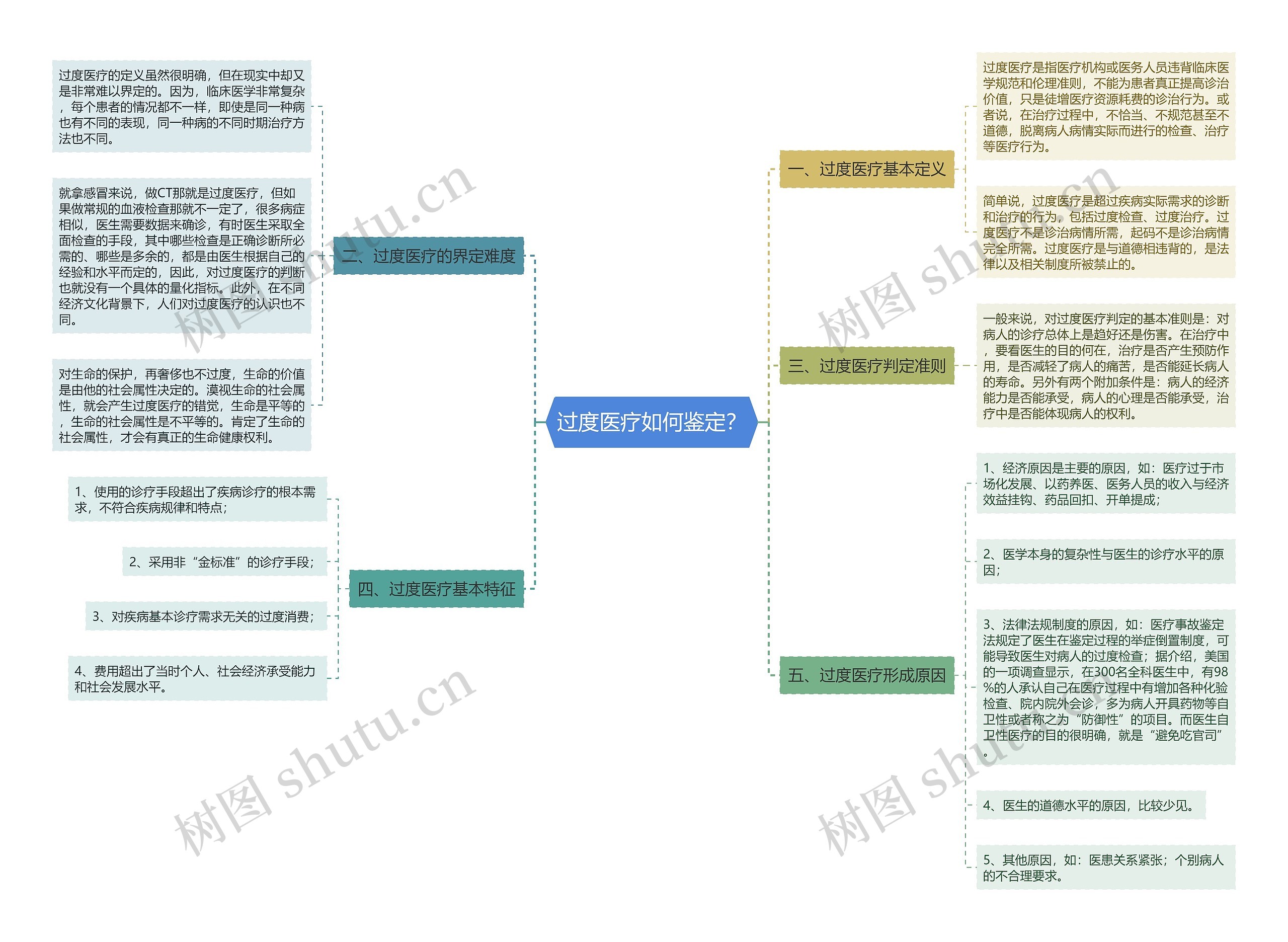 过度医疗如何鉴定？思维导图