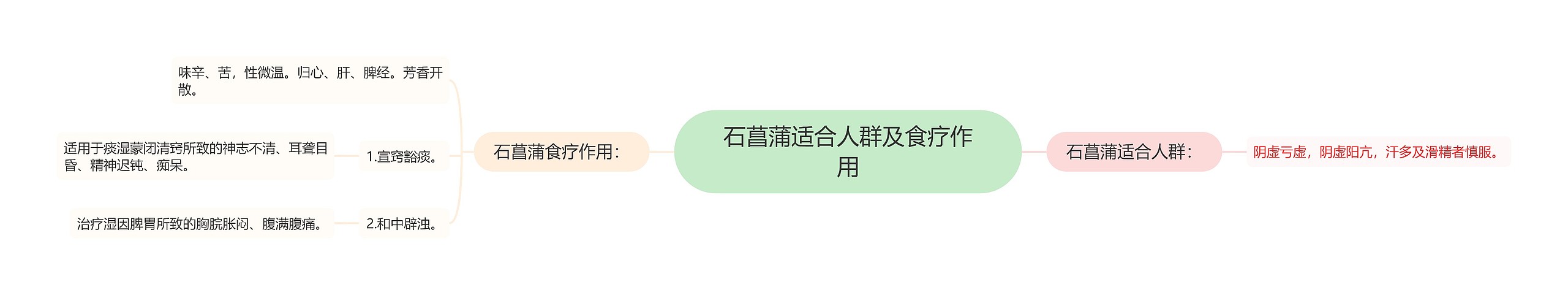 石菖蒲适合人群及食疗作用