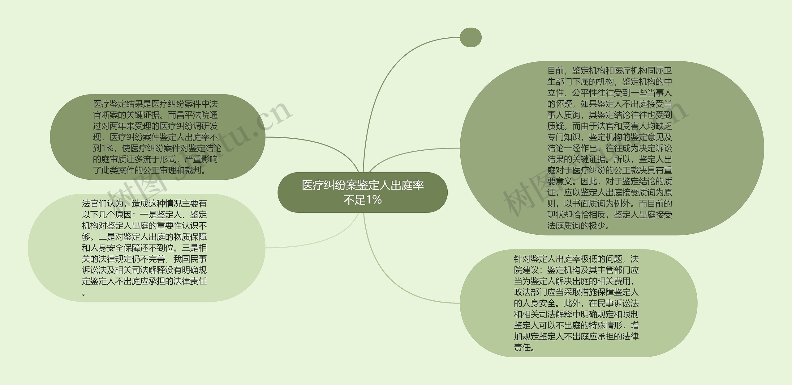 医疗纠纷案鉴定人出庭率不足1%思维导图