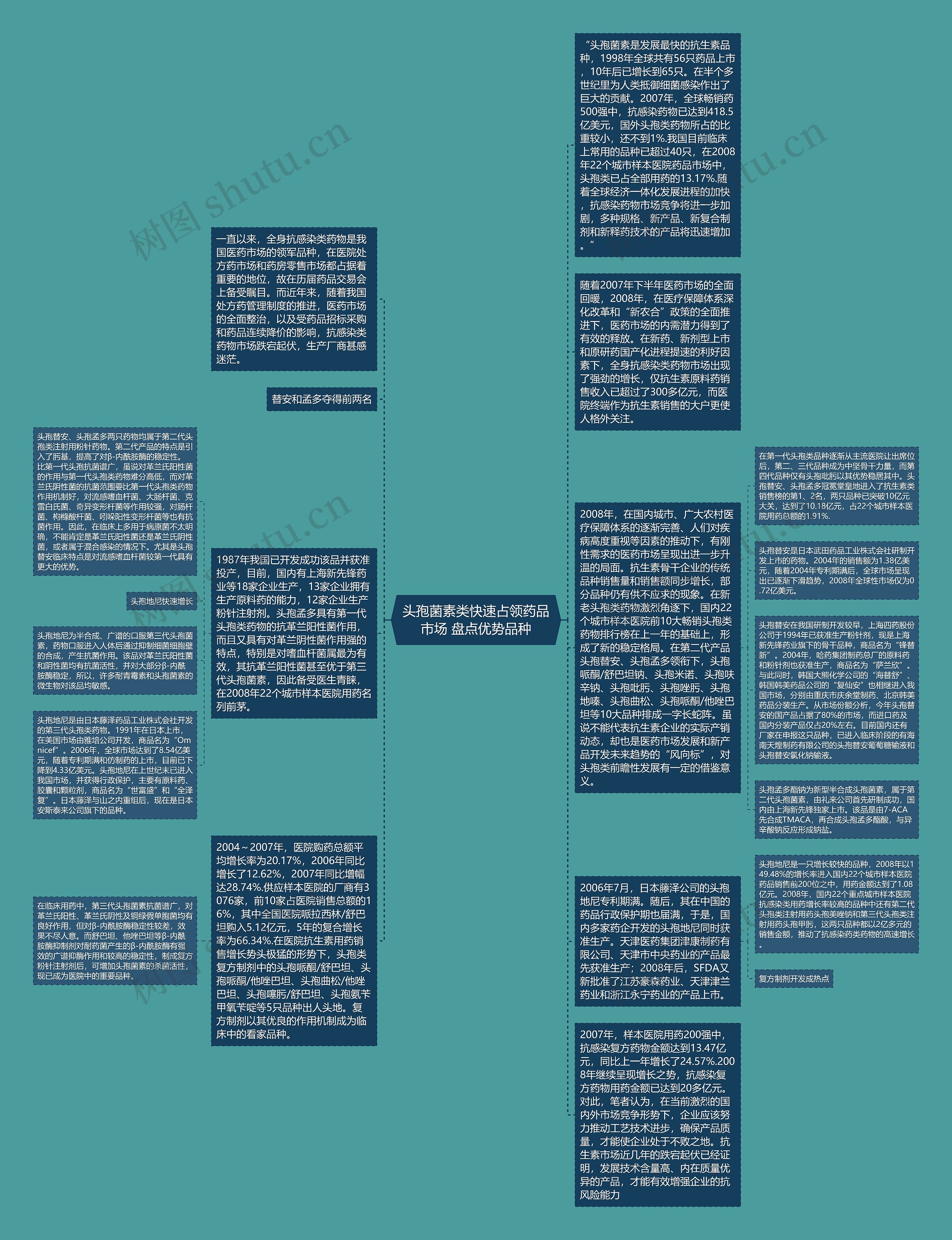 头孢菌素类快速占领药品市场 盘点优势品种思维导图