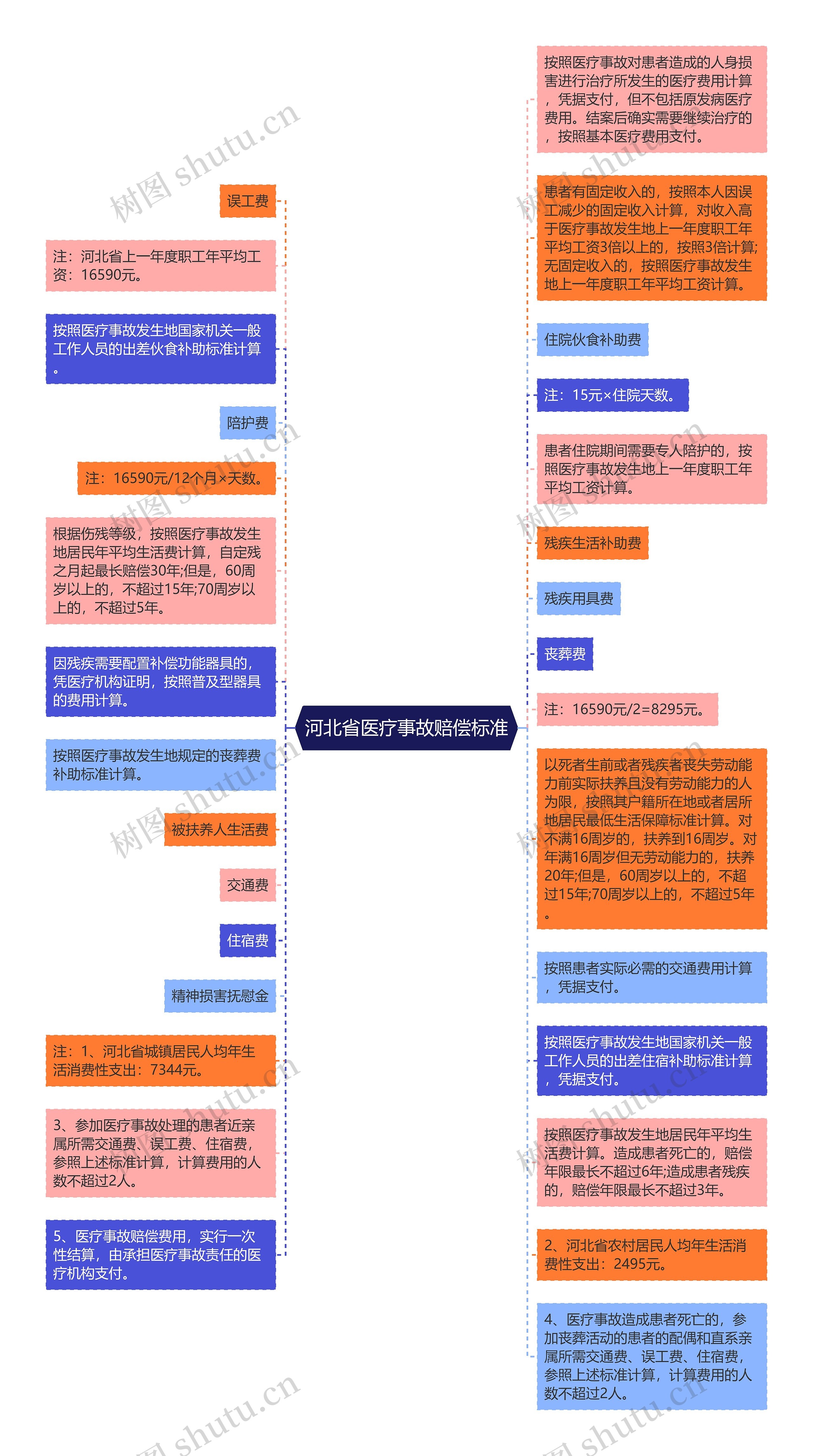 河北省医疗事故赔偿标准