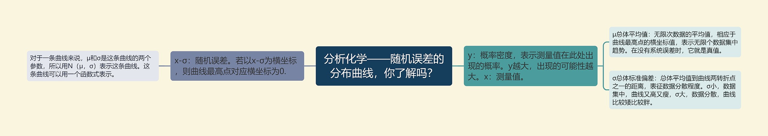 分析化学——随机误差的分布曲线，你了解吗？