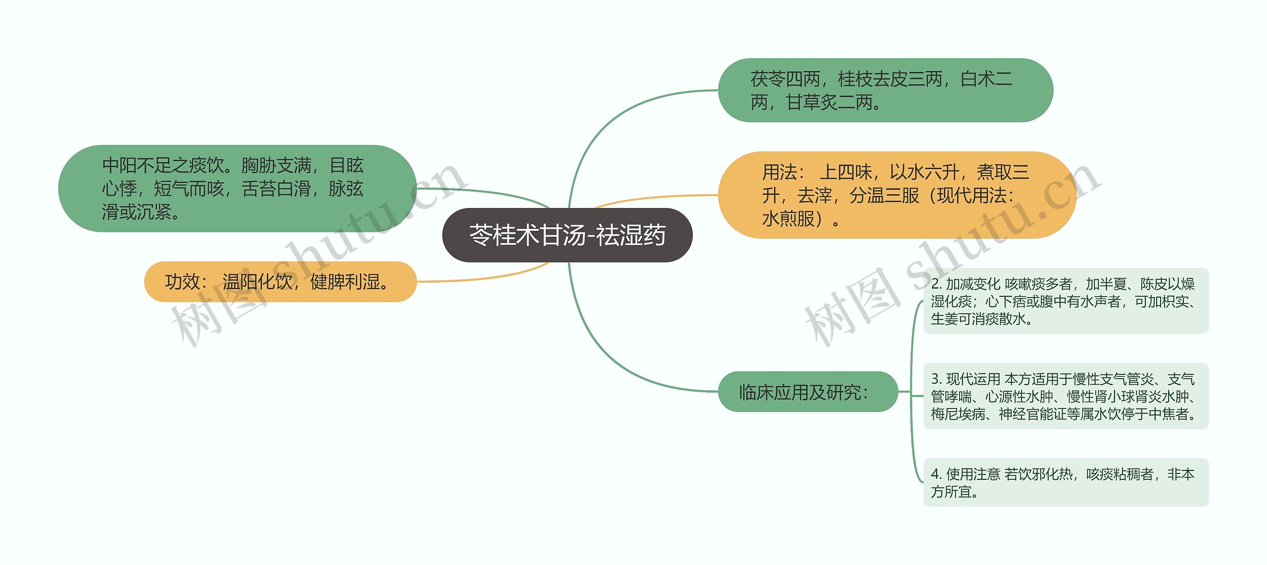 苓桂术甘汤-祛湿药 苓桂术甘汤-祛湿药