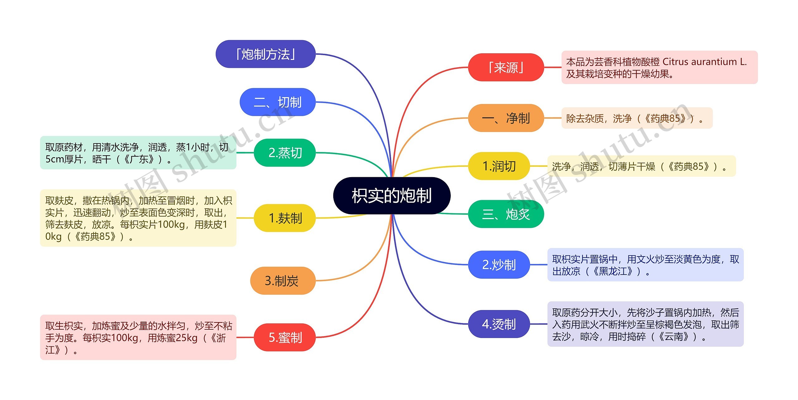 枳实的炮制思维导图