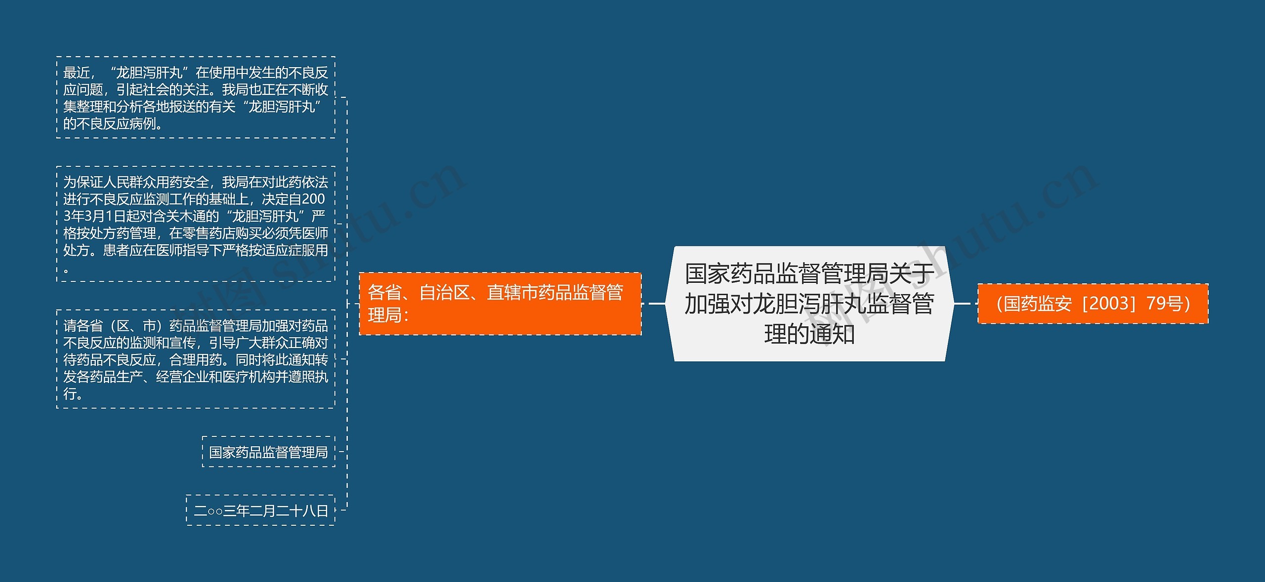 国家药品监督管理局关于加强对龙胆泻肝丸监督管理的通知思维导图