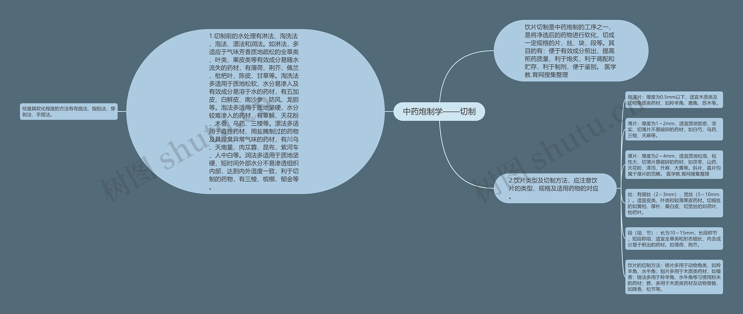 中药炮制学——切制思维导图