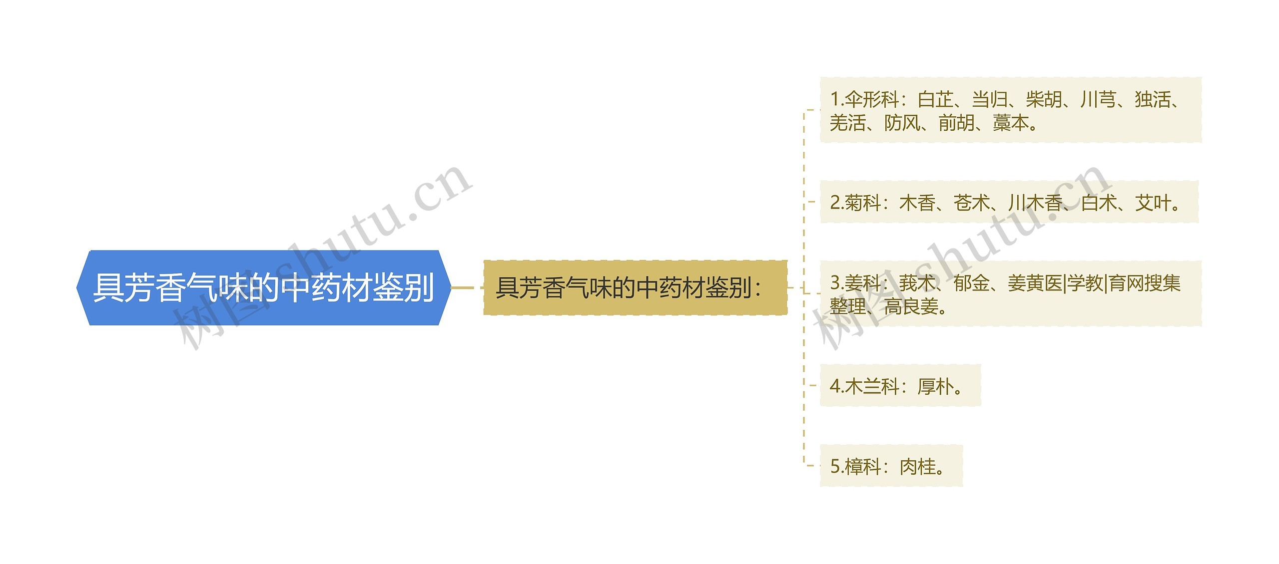 具芳香气味的中药材鉴别 具芳香气味的中药材鉴别