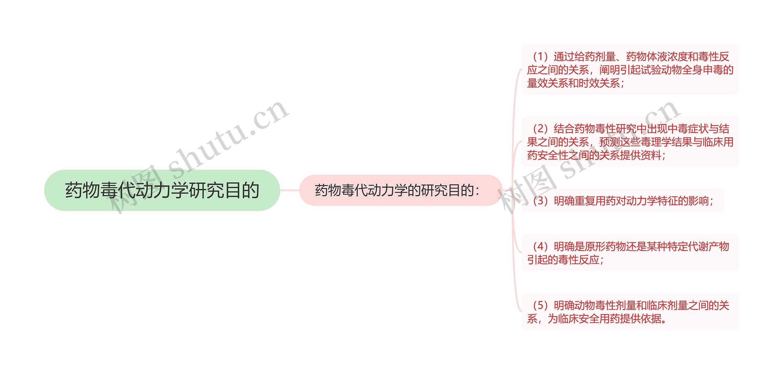 药物毒代动力学研究目的思维导图