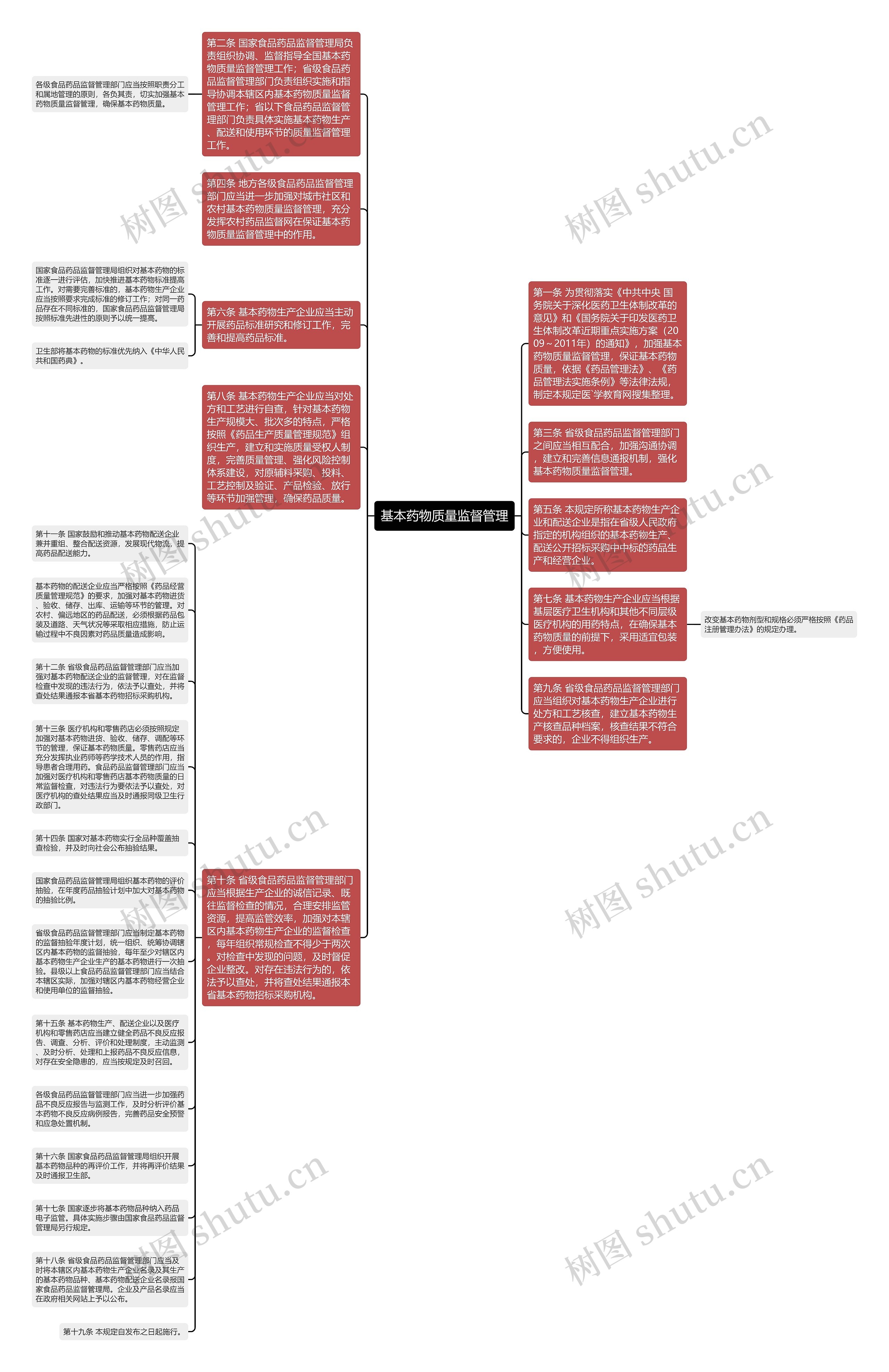 基本药物质量监督管理思维导图