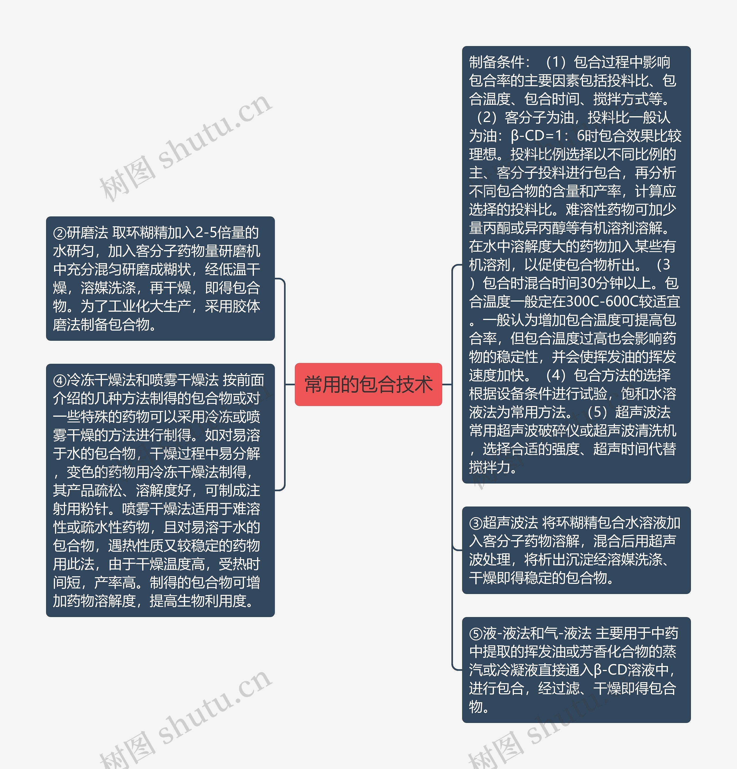 常用的包合技术思维导图