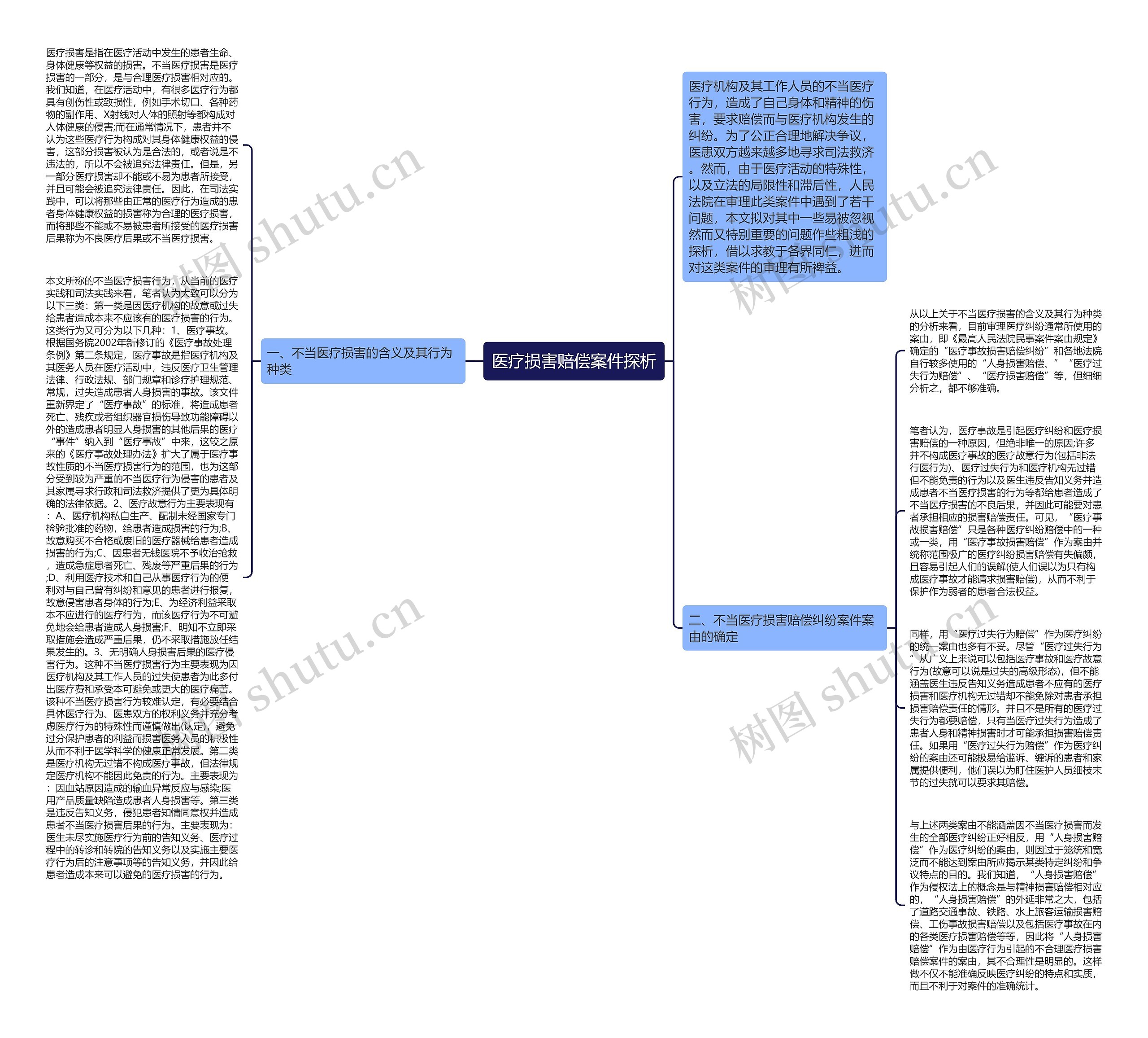 医疗损害赔偿案件探析思维导图